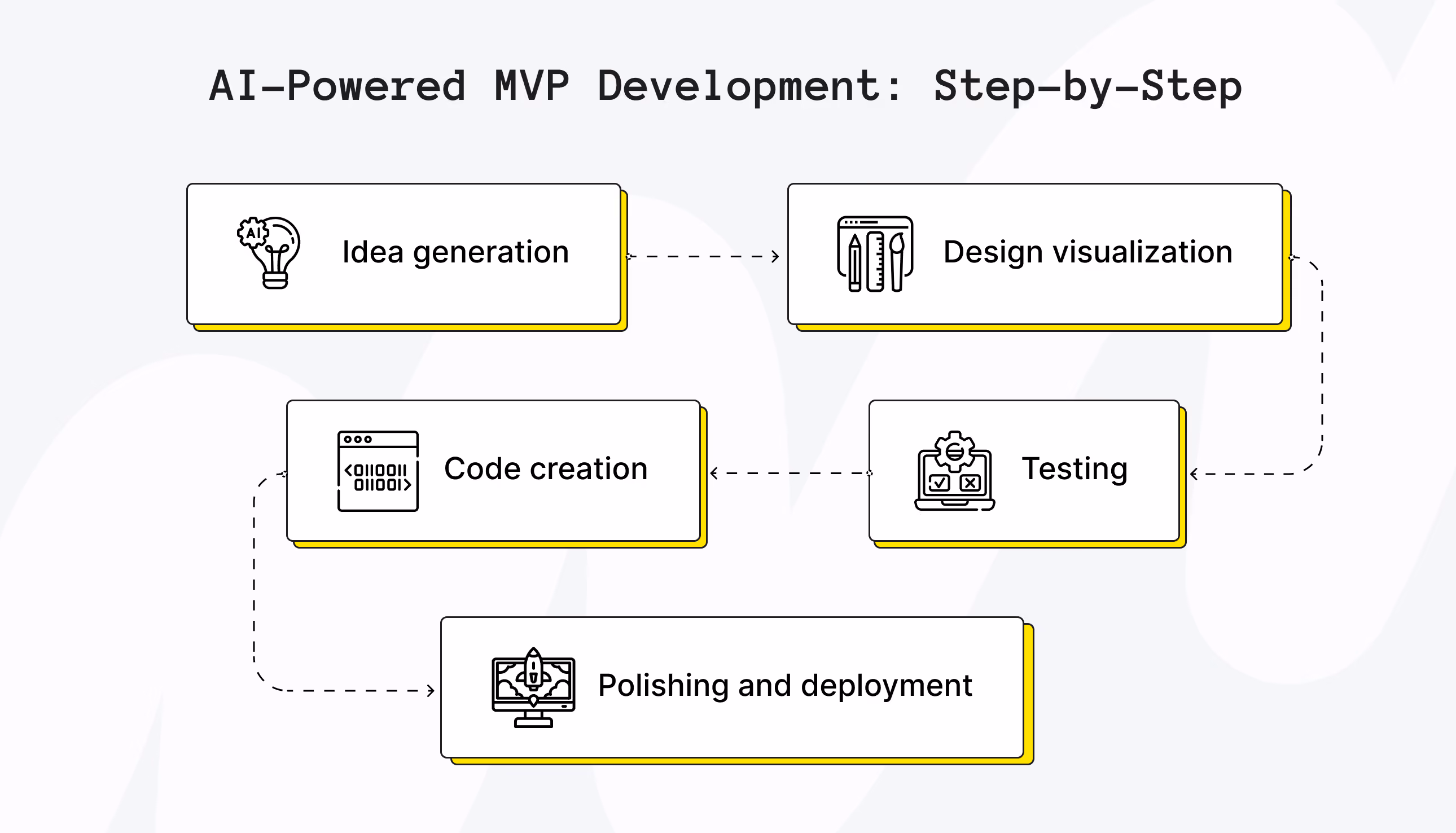 How to Build an MVP Using AI for Software Development