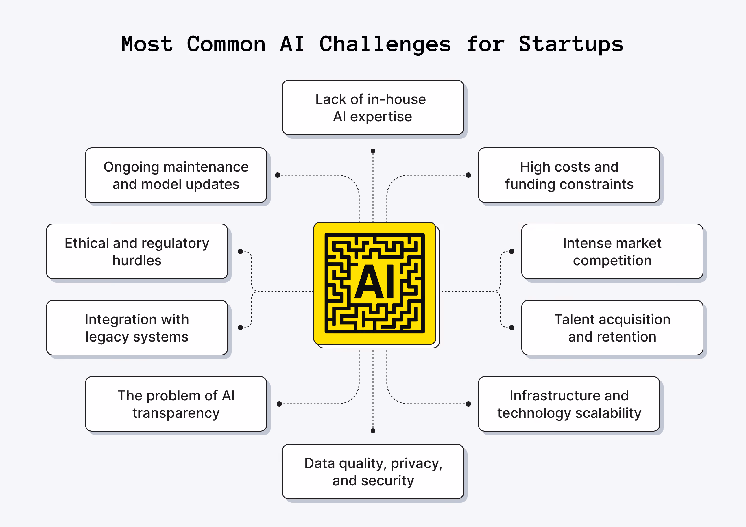 Key AI Adoption Challenges for Startups