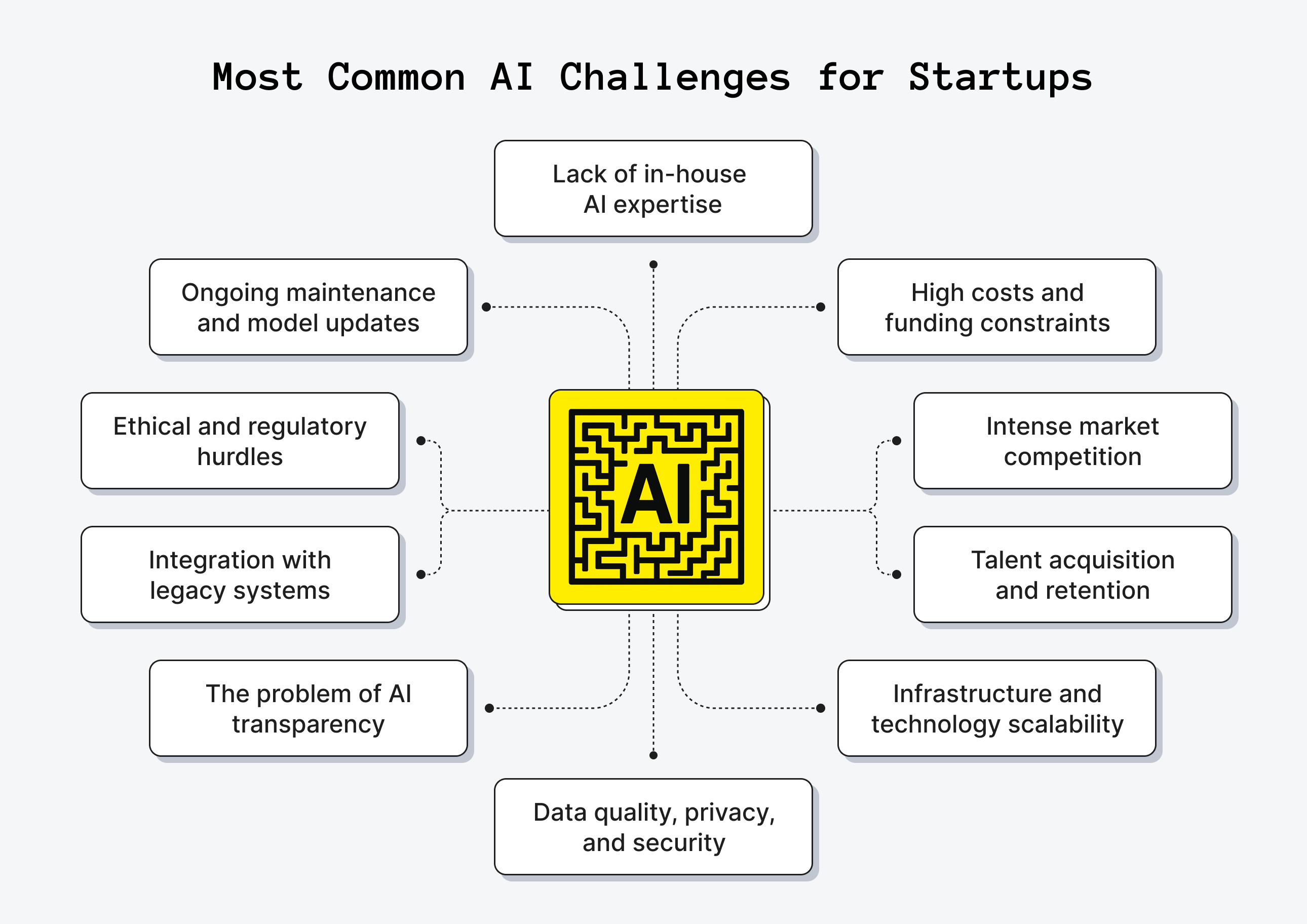 Key AI Adoption Challenges for Startups