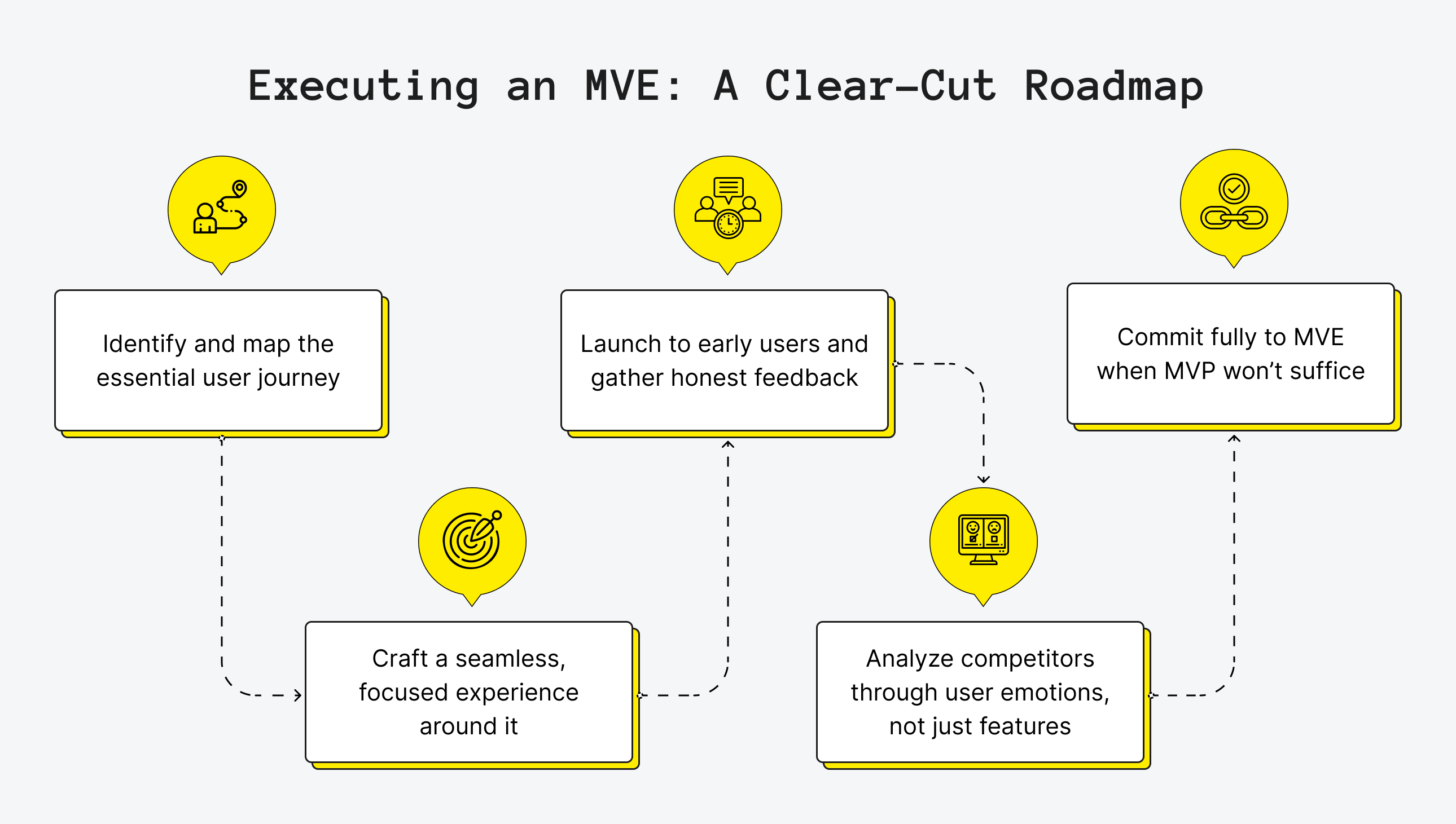 Step-by-step Guide to Executing an MVE 