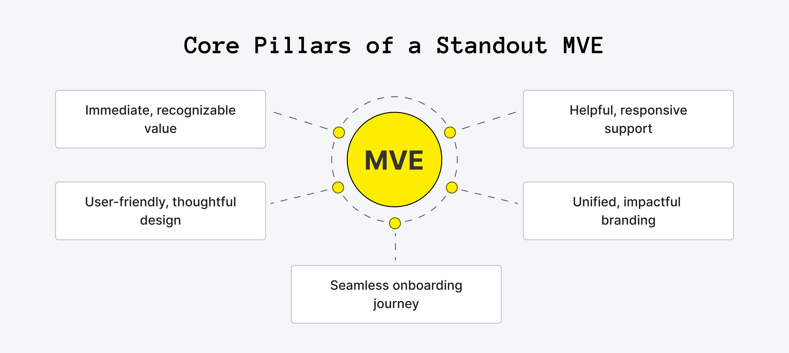 Core Elements of a Minimum Viable Experience