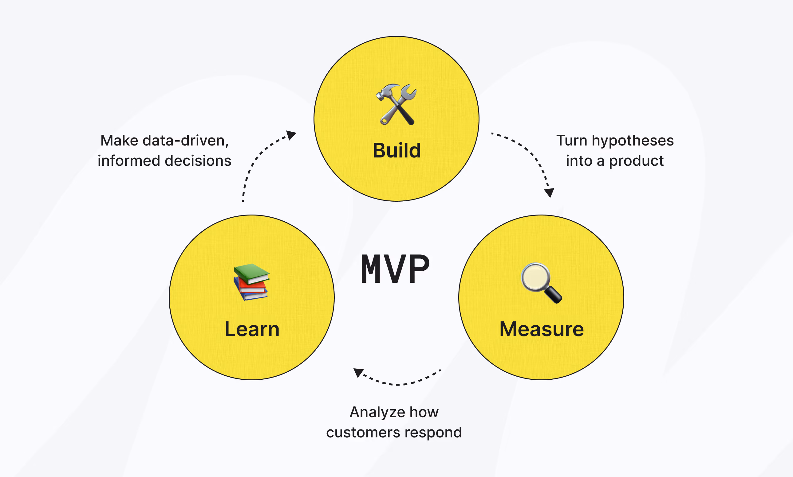 Understanding the Build-Measure-Learn Cycle
