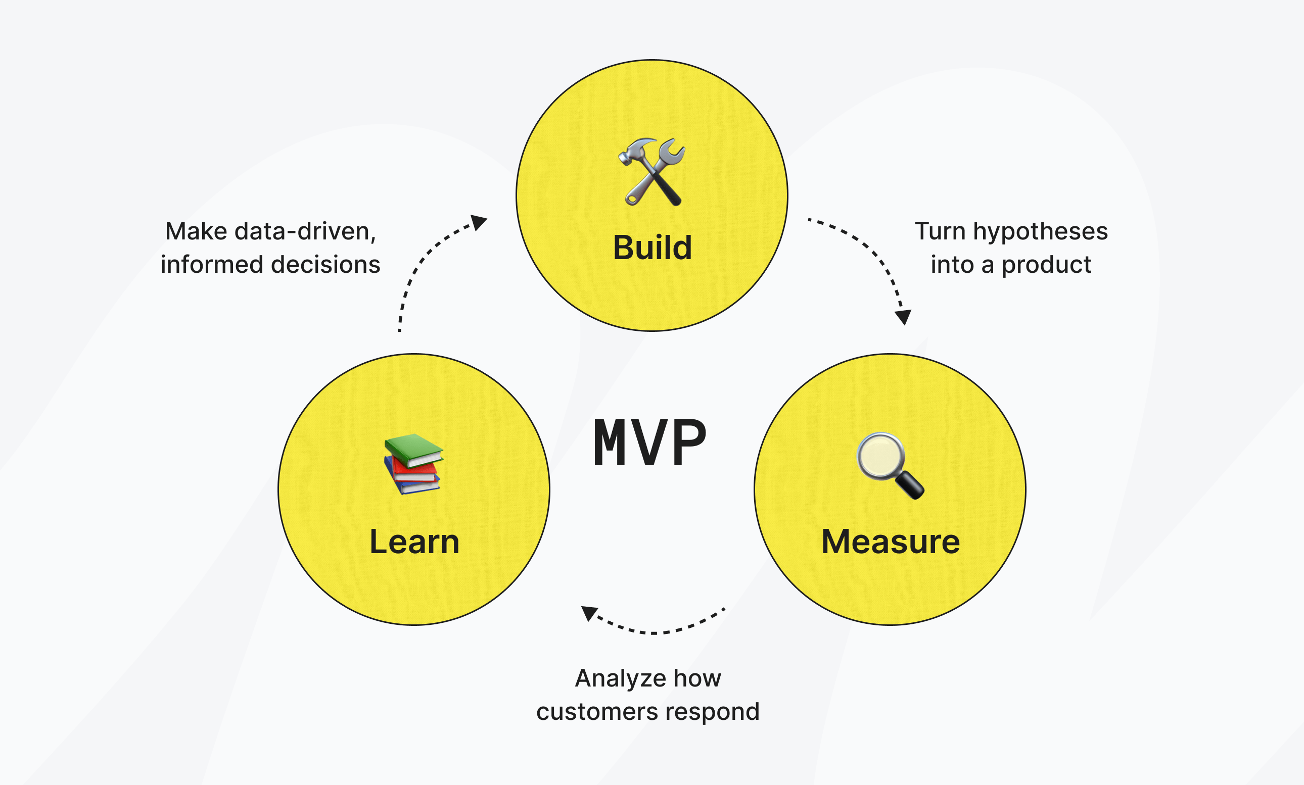 Understanding the Build-Measure-Learn Cycle