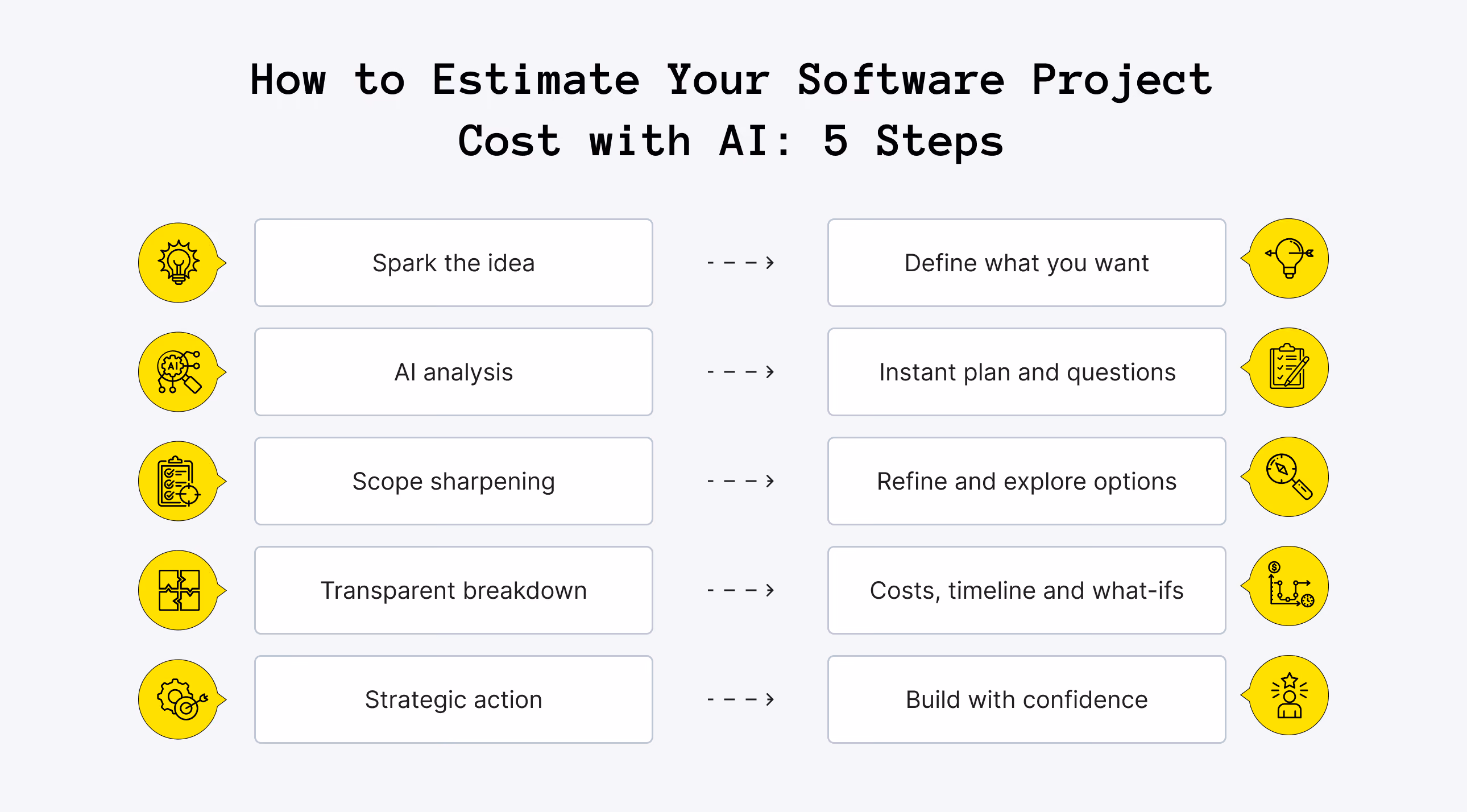 Estimating Your Software Project Cost with AI: 5 Steps for Startup Founders