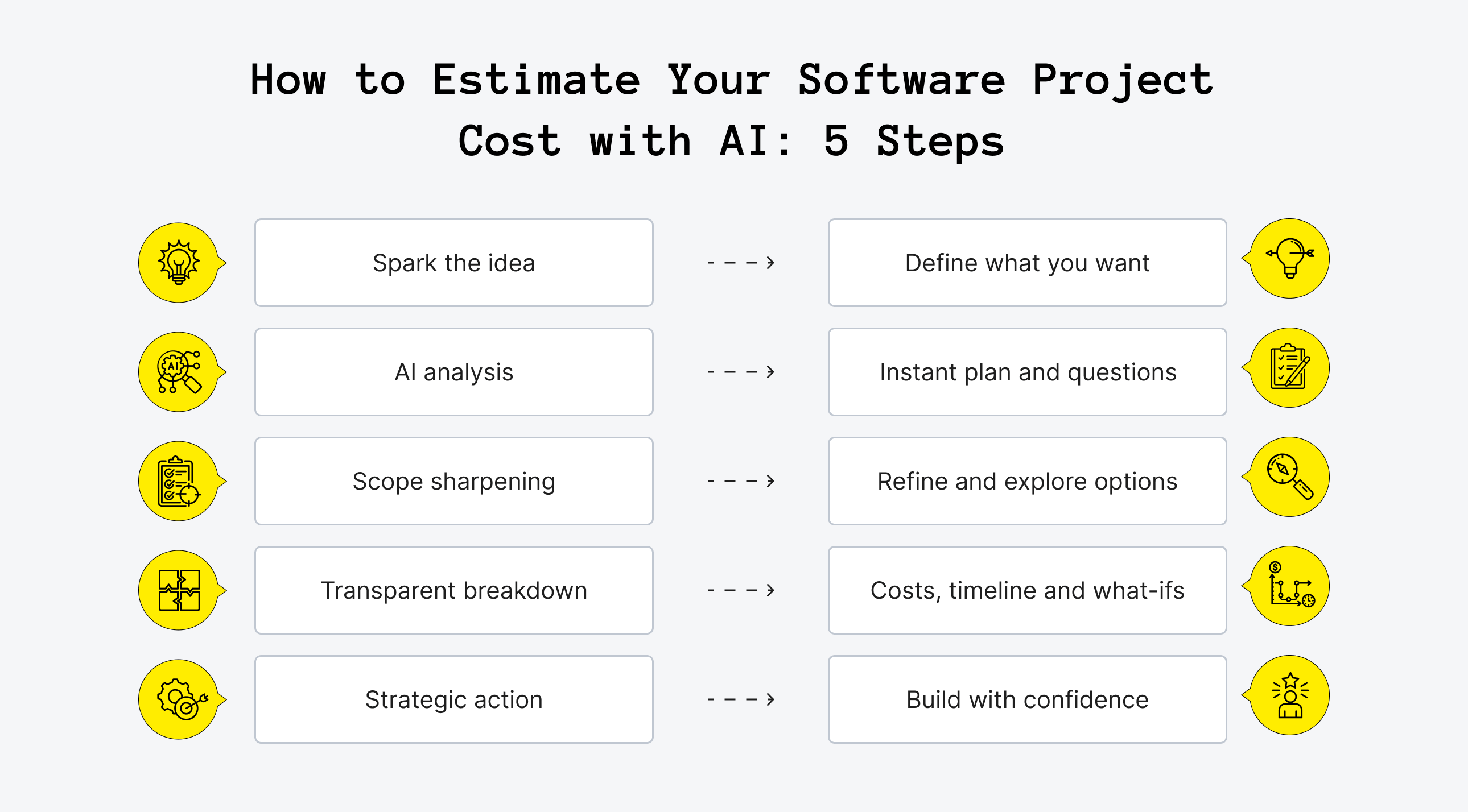 Estimating Your Software Project Cost with AI: 5 Steps for Startup Founders