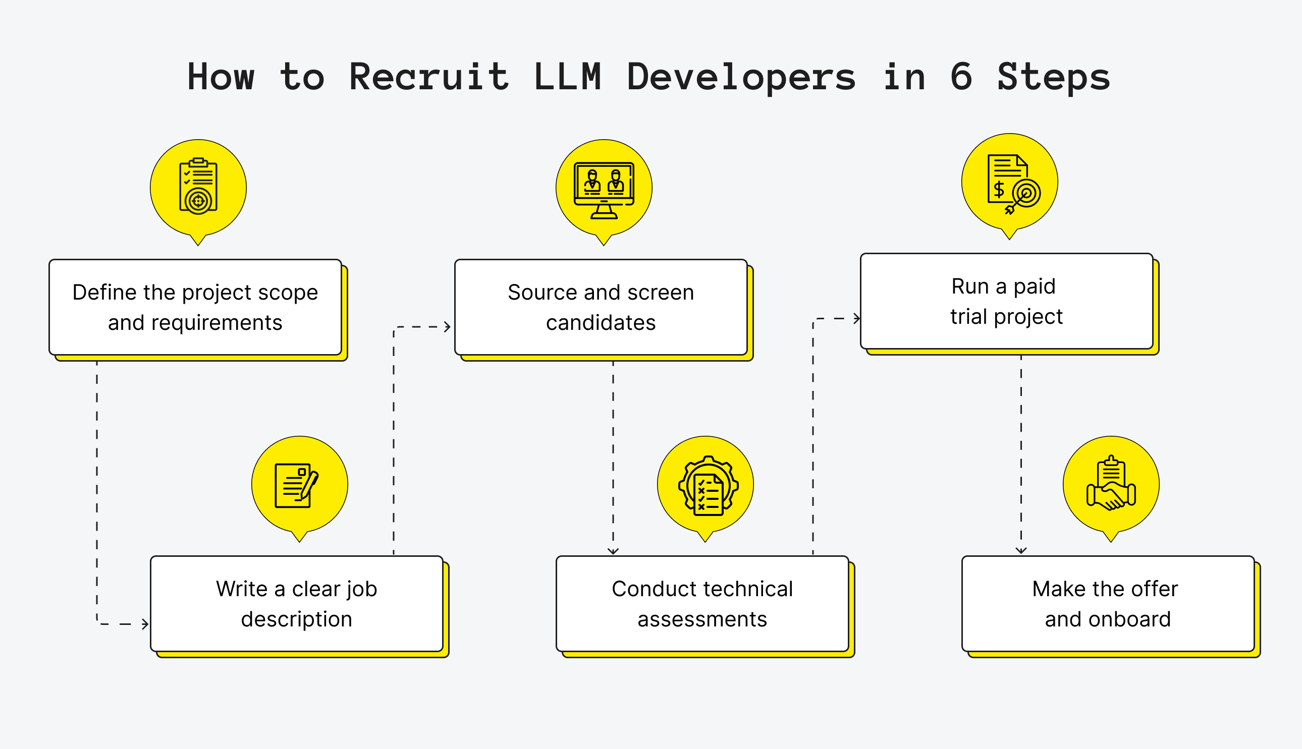 How to Hire LLM Developers Step-by-Step