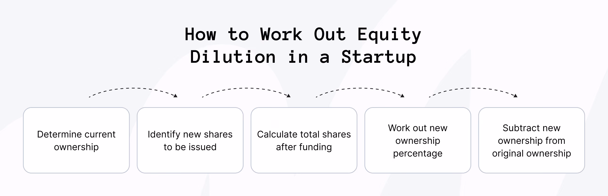 How to Calculate Equity Dilution