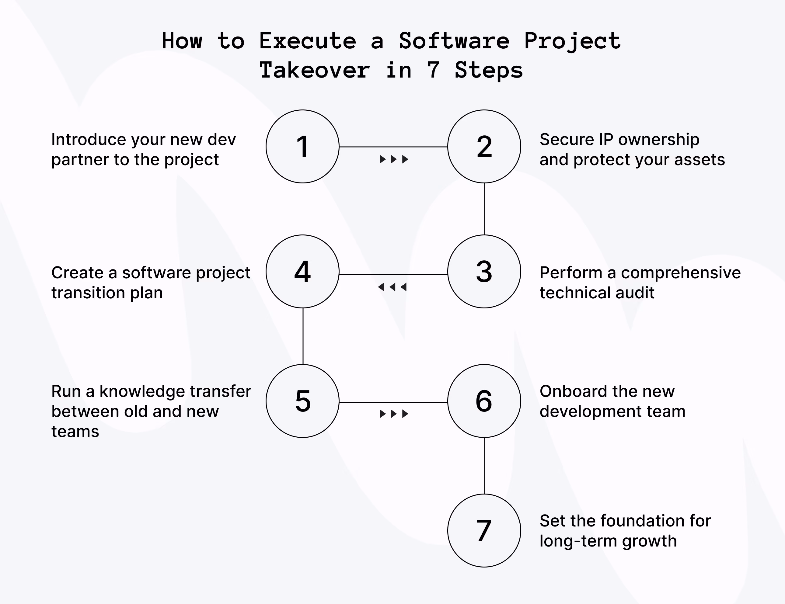 Software Project Takeover: A Step-by-Step Plan
