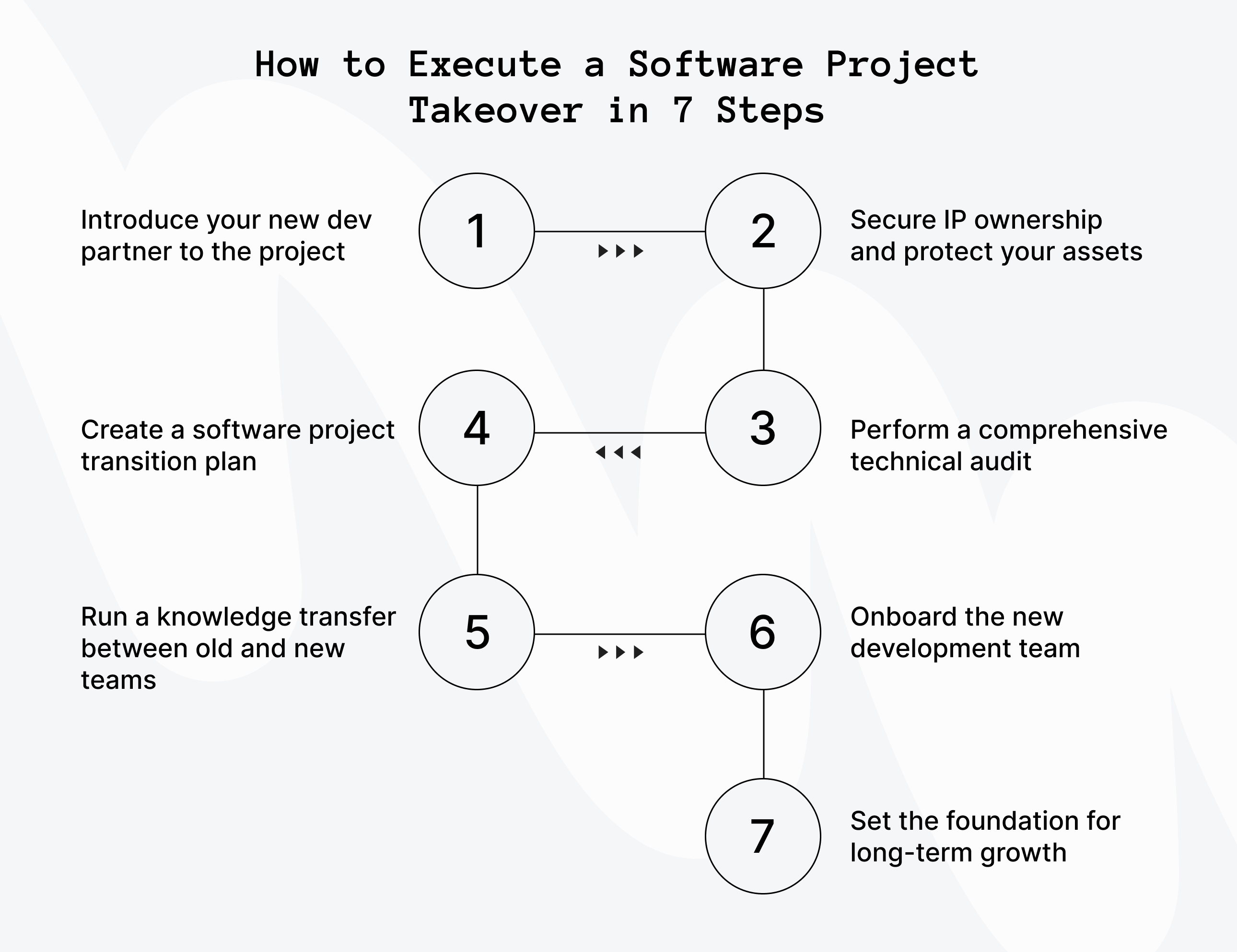 Software Project Takeover: A Step-by-Step Plan