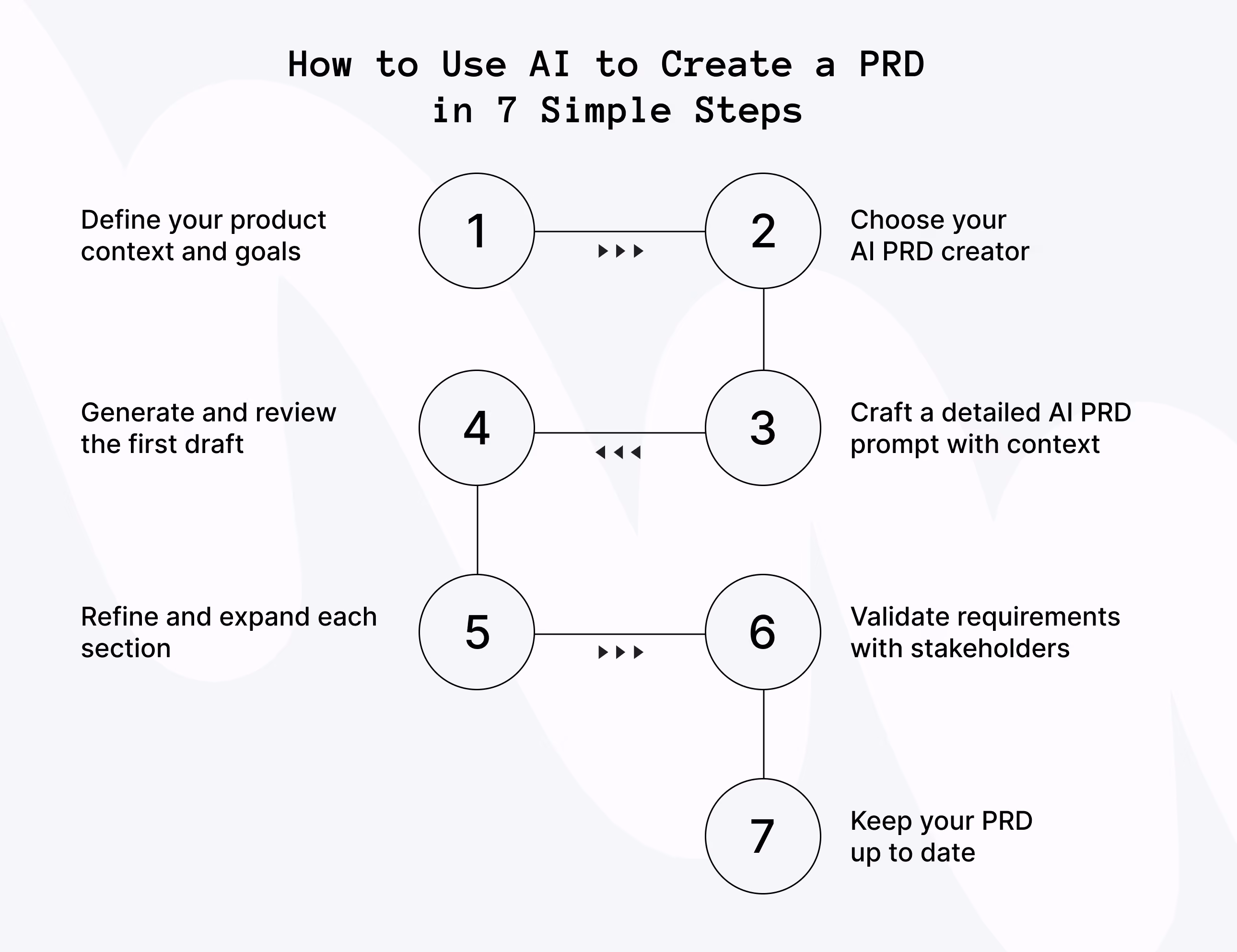 How to Write a PRD with AI: 7 Steps That Work
