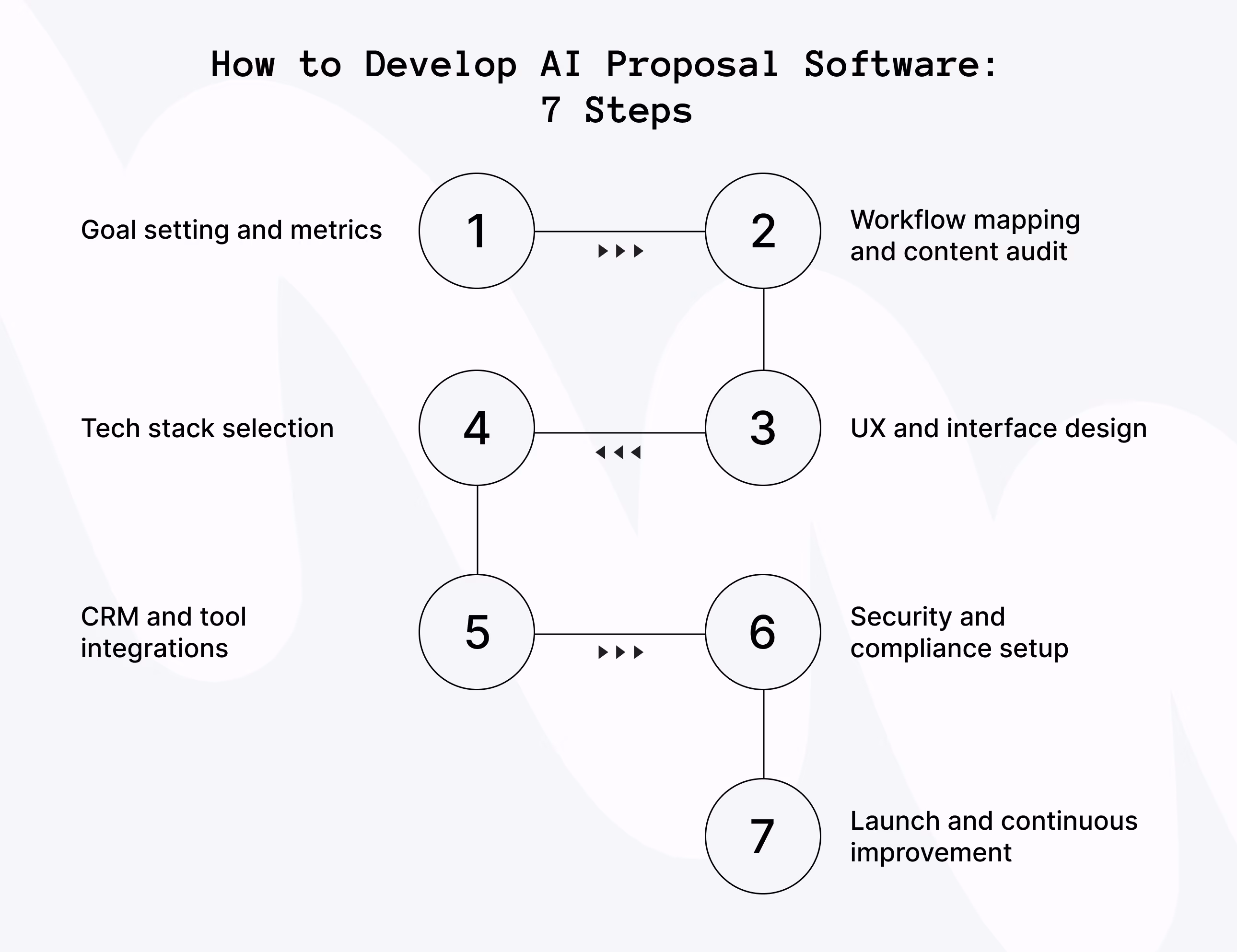 How to Develop AI Proposal Software_ 7 Steps