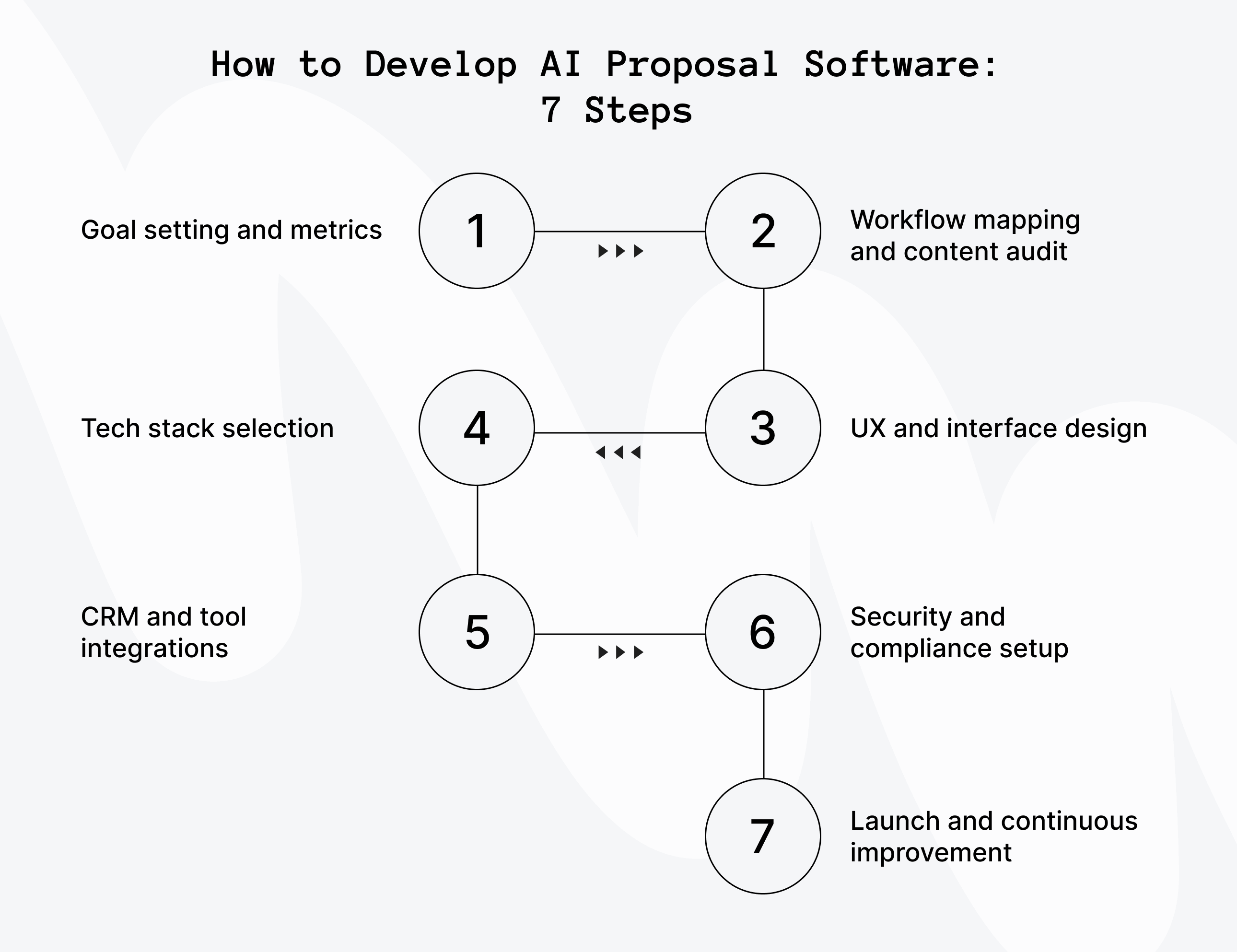 How to Develop AI Proposal Software_ 7 Steps