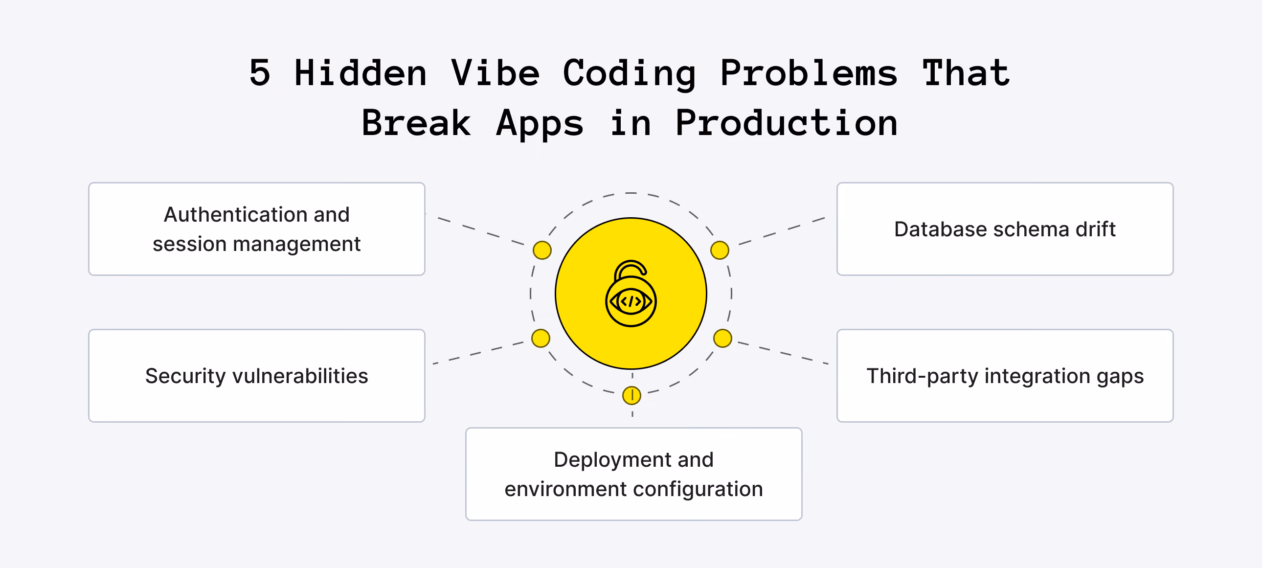 The 5 Vibe Coding Limitations That Break Production Apps