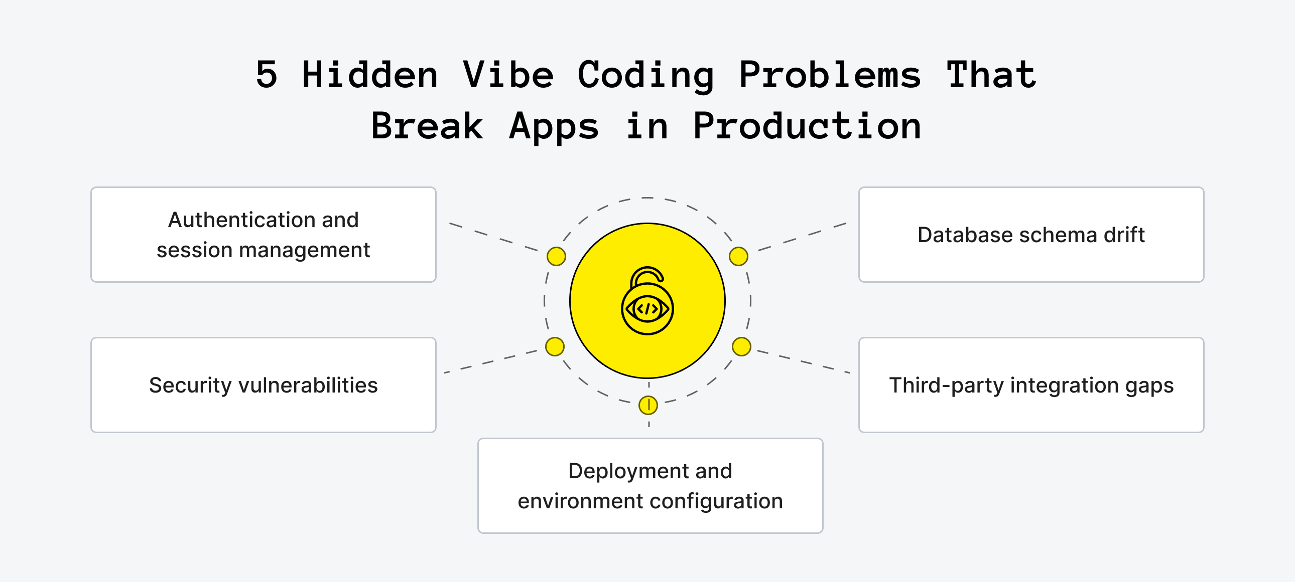 The 5 Vibe Coding Limitations That Break Production Apps