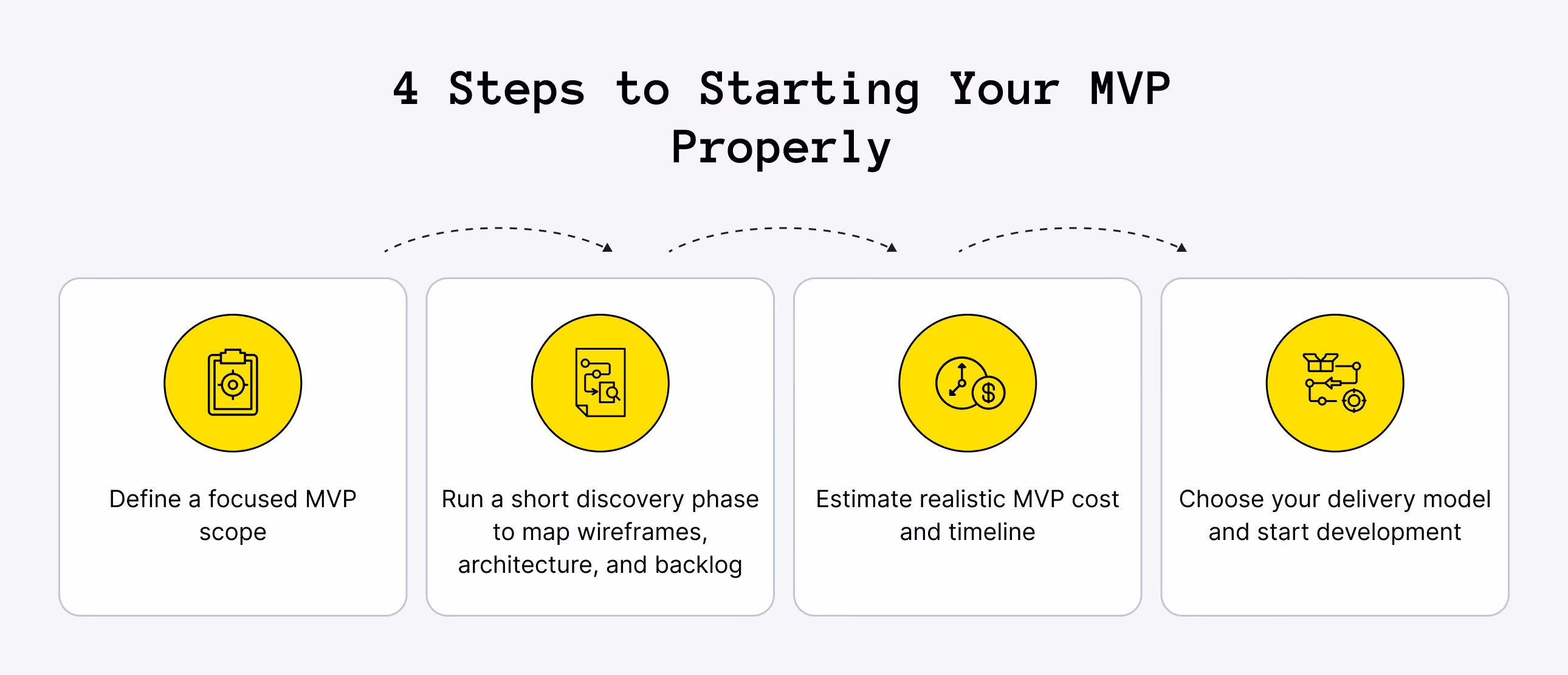 4 Steps to Starting Your MVP Properly
