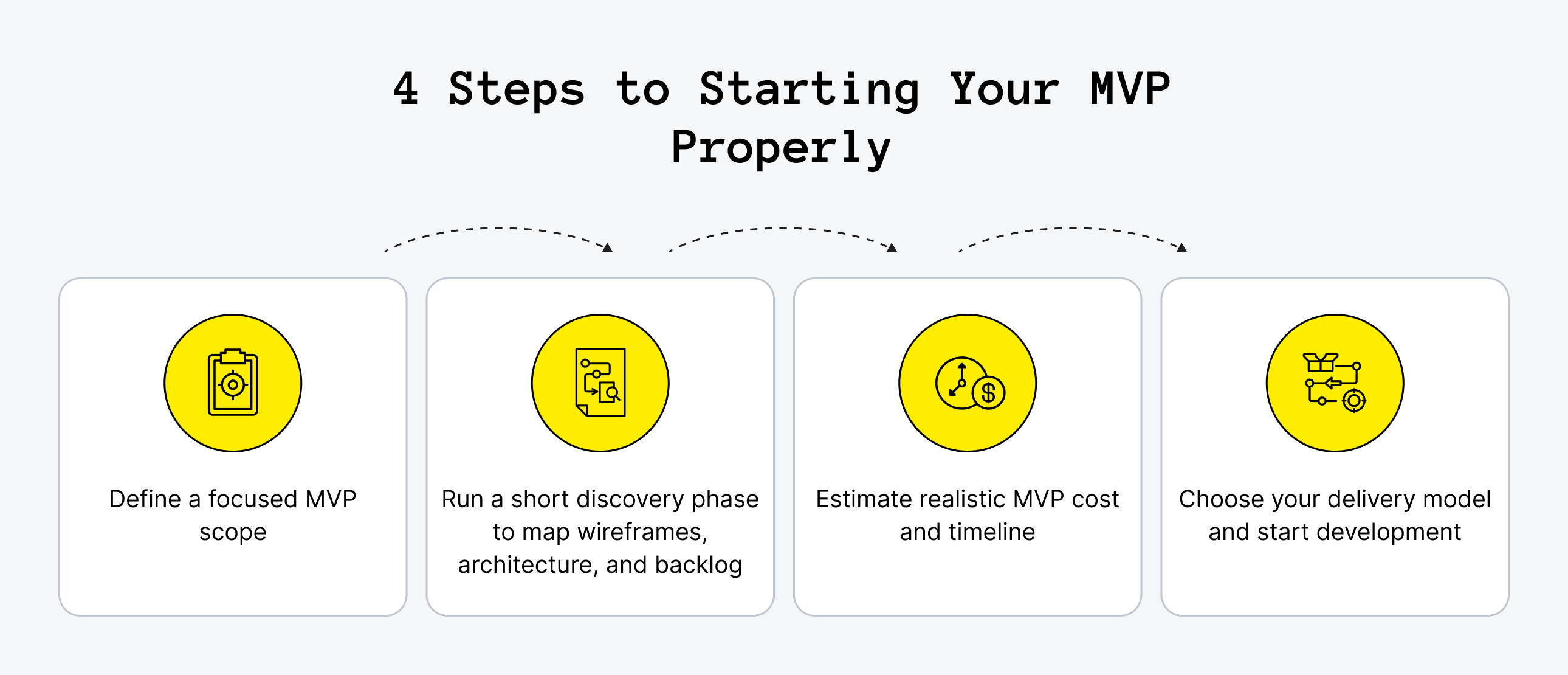 4 Steps to Starting Your MVP Properly