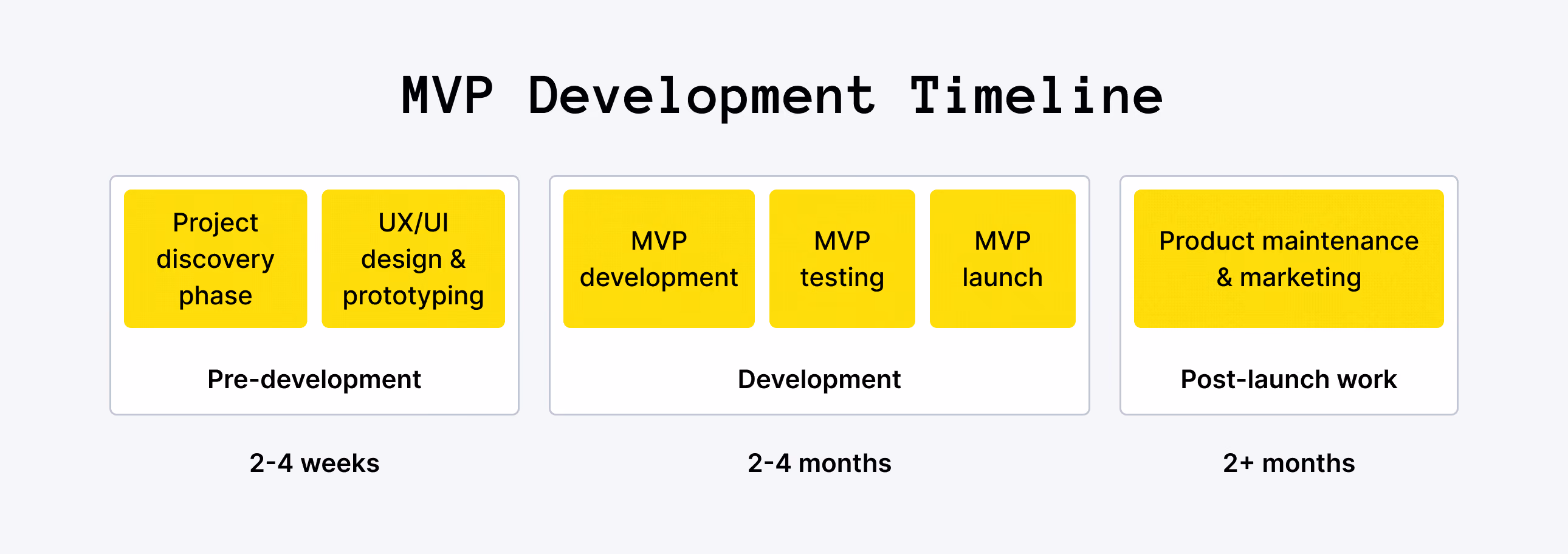 MVP Development Timeline