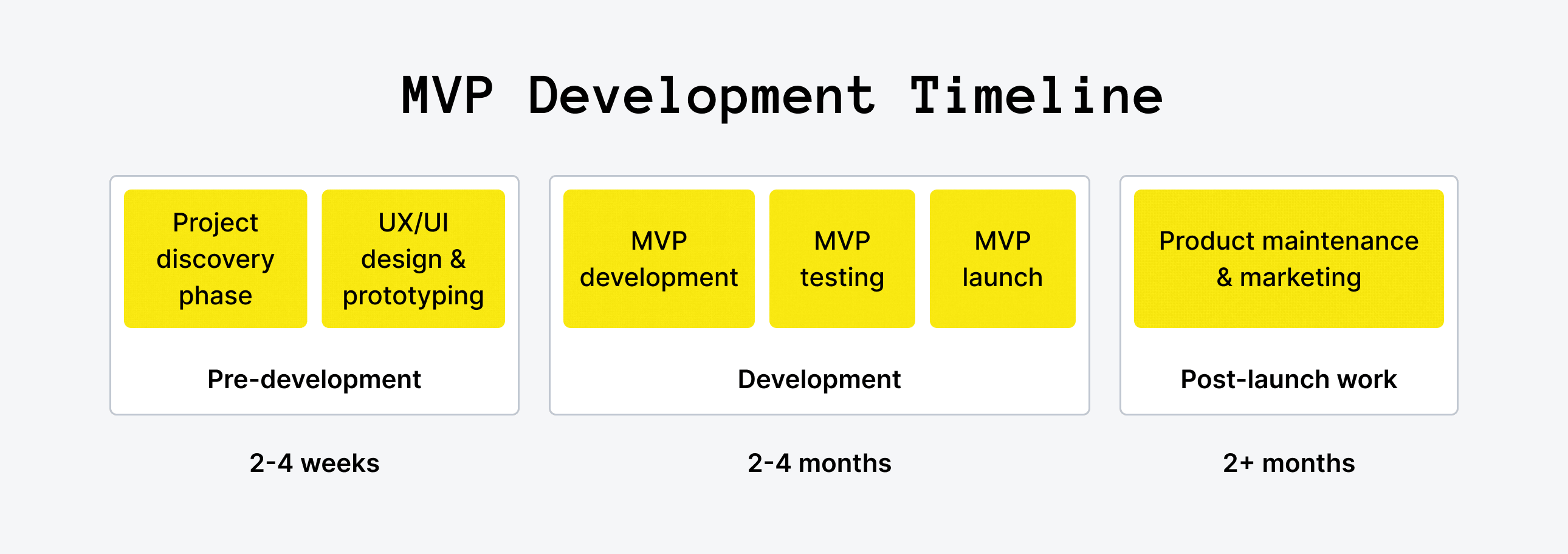 MVP Development Timeline