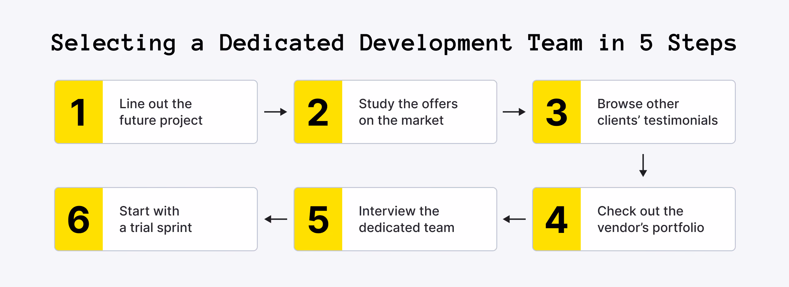 How to Hire a Dedicated Development Team: A 6-Step Vetting Process