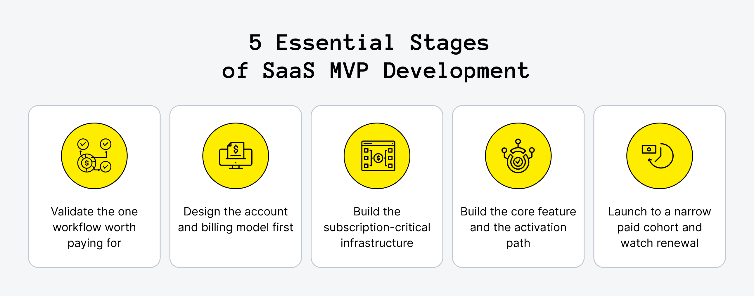 5 Stages of SaaS MVP Development