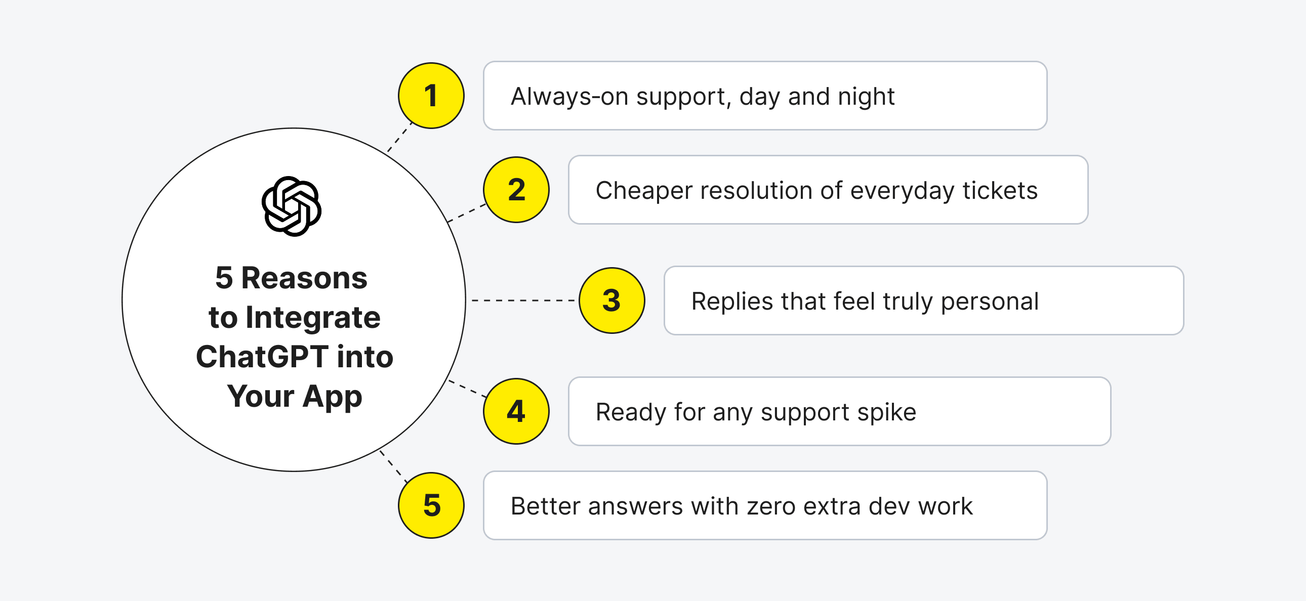 5 Reasons to Integrate ChatGPT into Your App