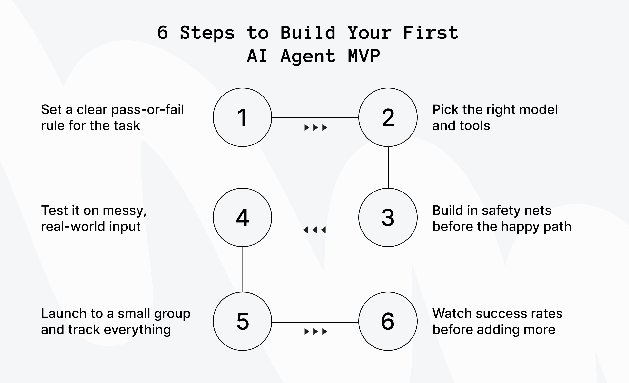6 Steps to Build Your First AI Agent MVP