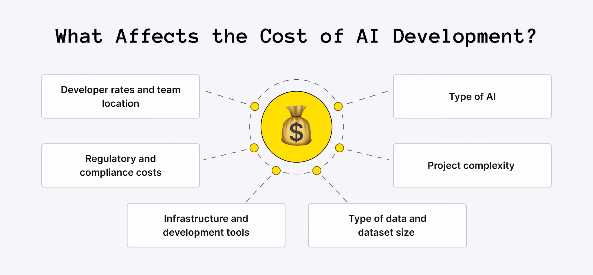 Factors Influencing AI Software Development Cost