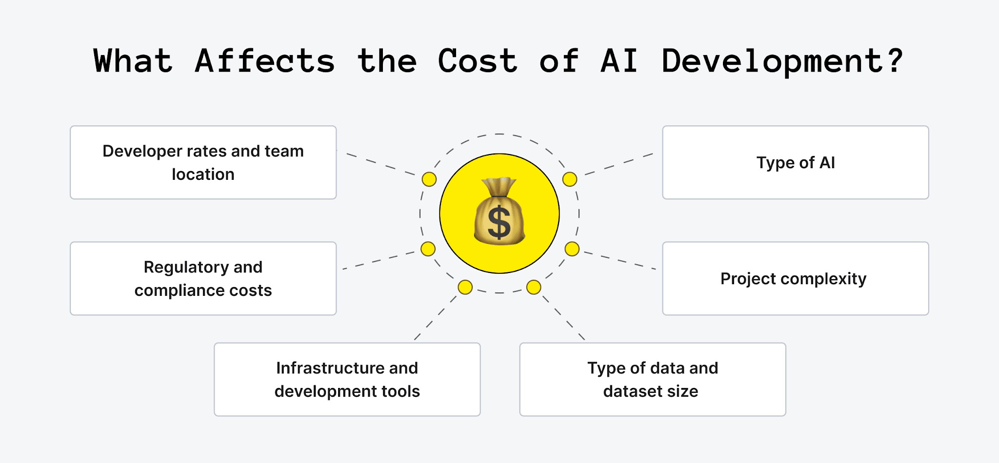 Factors Influencing AI Software Development Cost