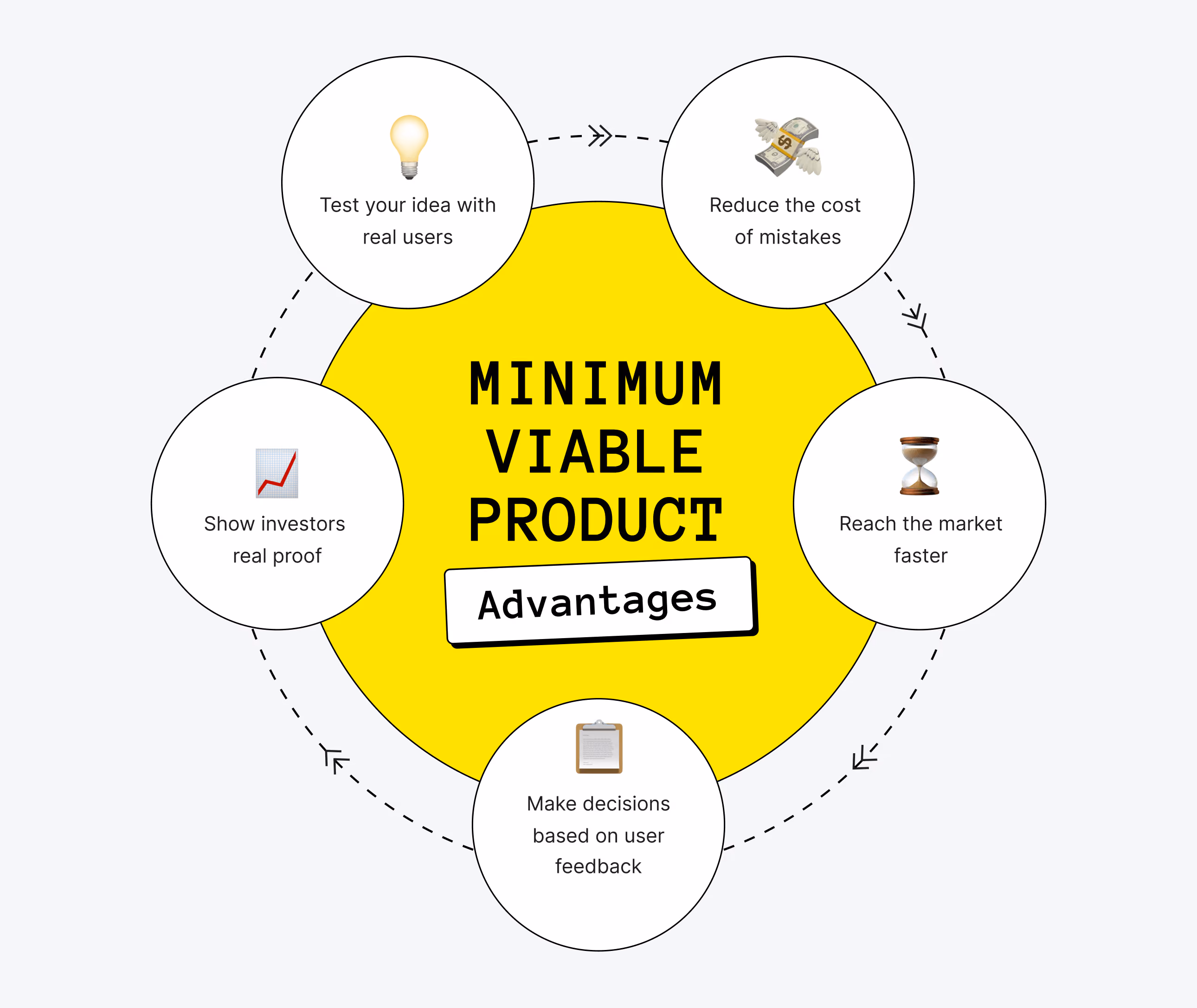 Minimum Viable Product Advantages