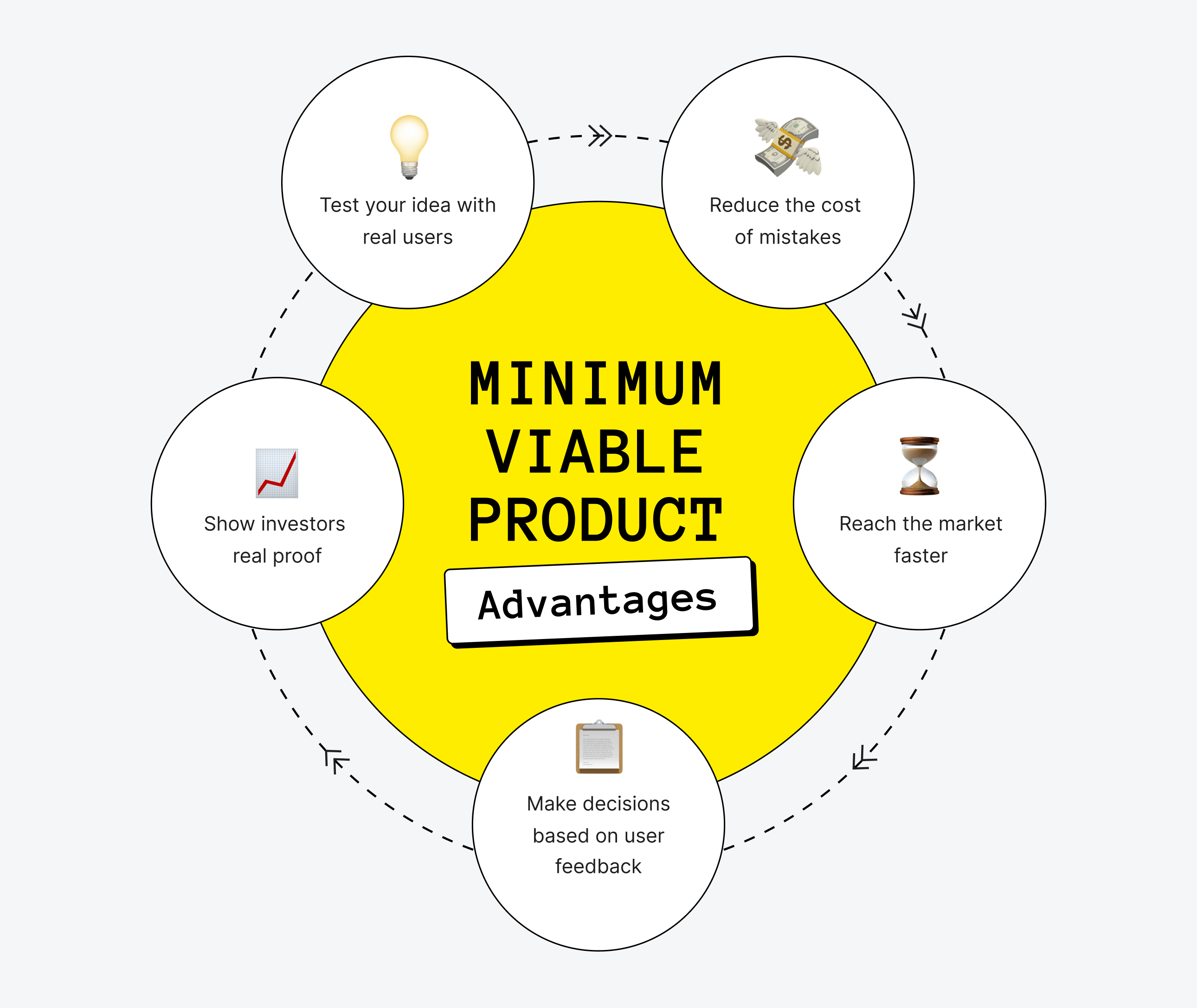 Minimum Viable Product Advantages