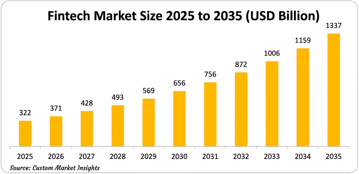 Global fintech market value