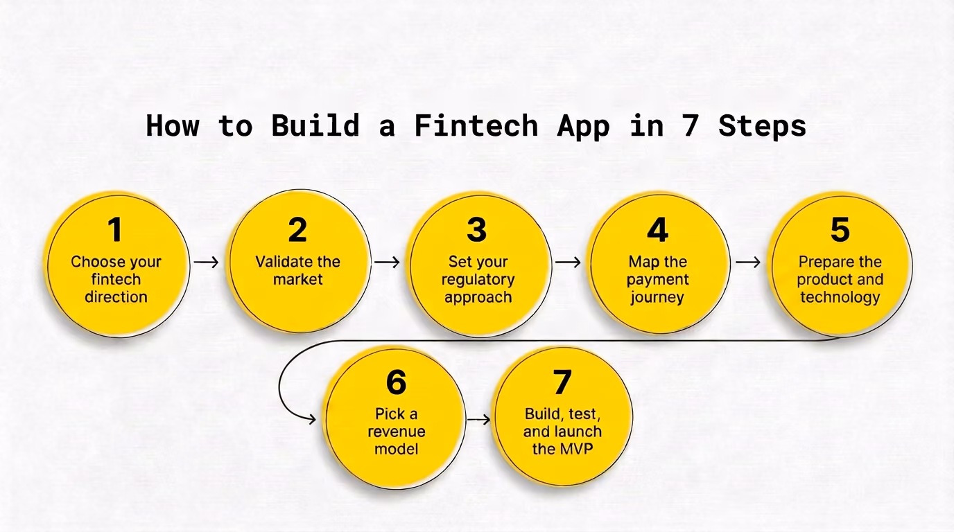 How to Build a Fintech App in 7 Steps