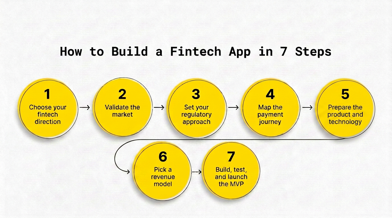 How to Build a Fintech App in 7 Steps