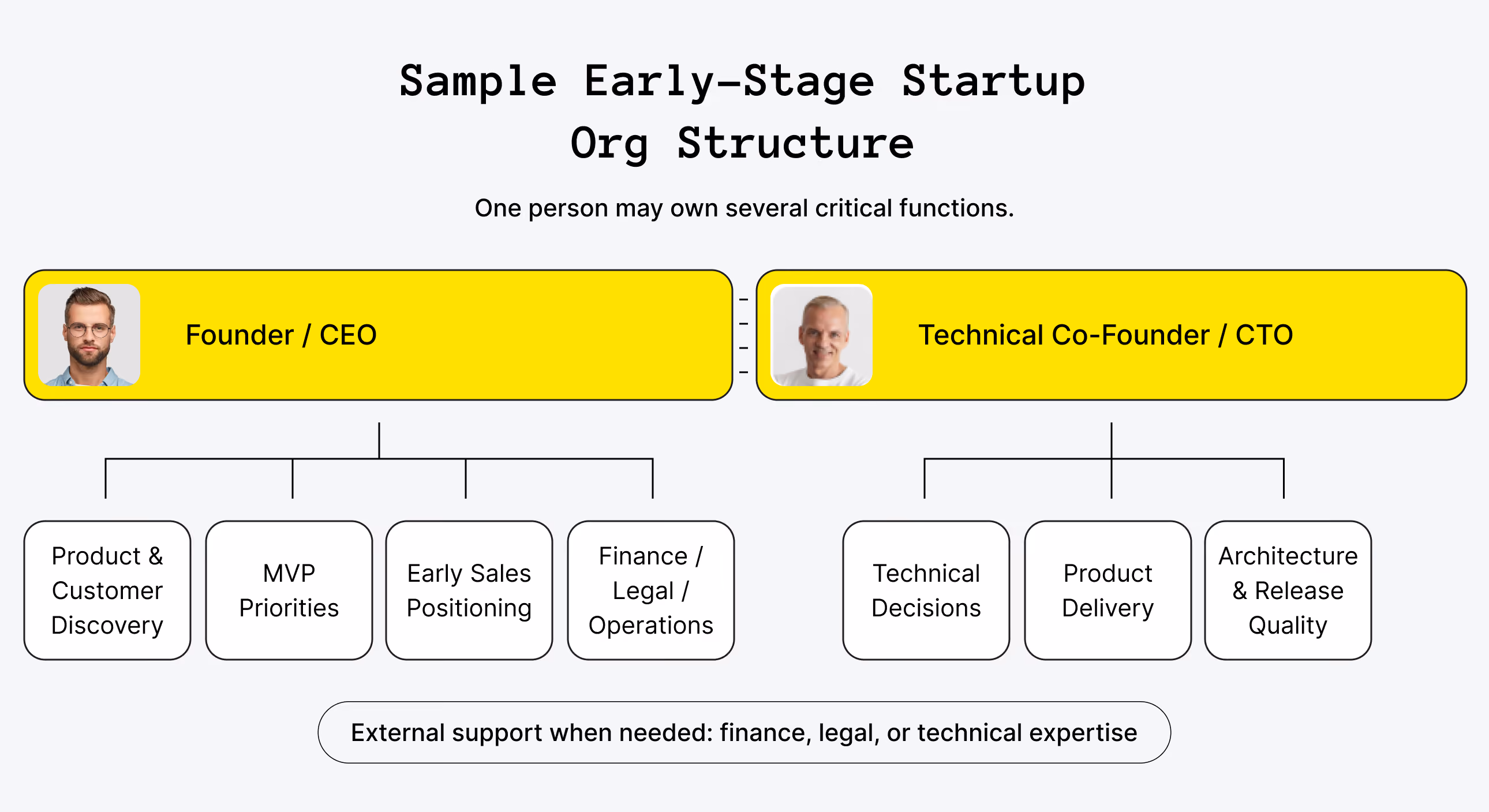 Sample Early-Stage Startup Org Structure