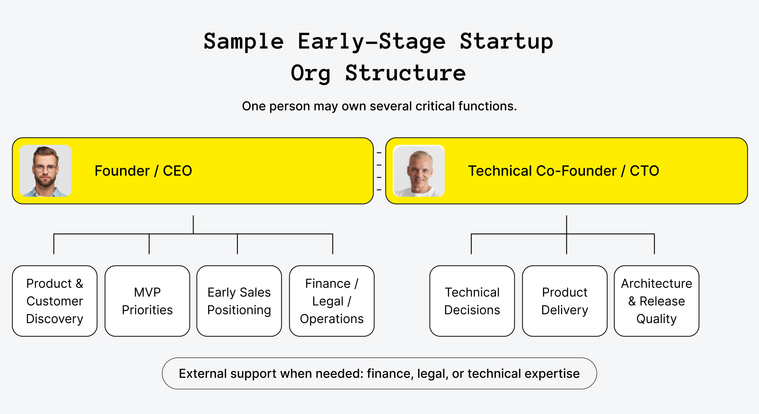 Sample Early-Stage Startup Org Structure