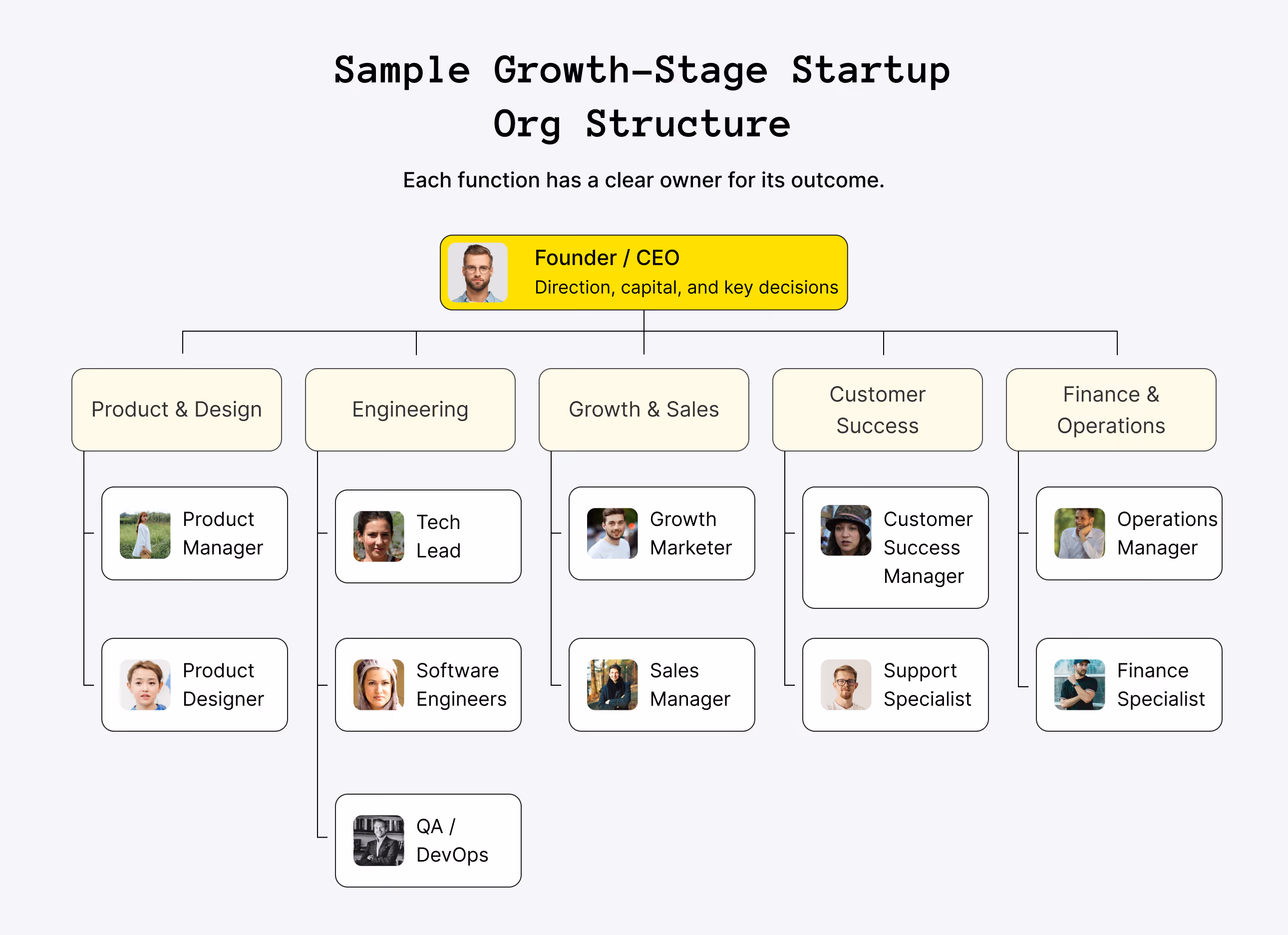 Sample Growth-Stage Startup Org Structure