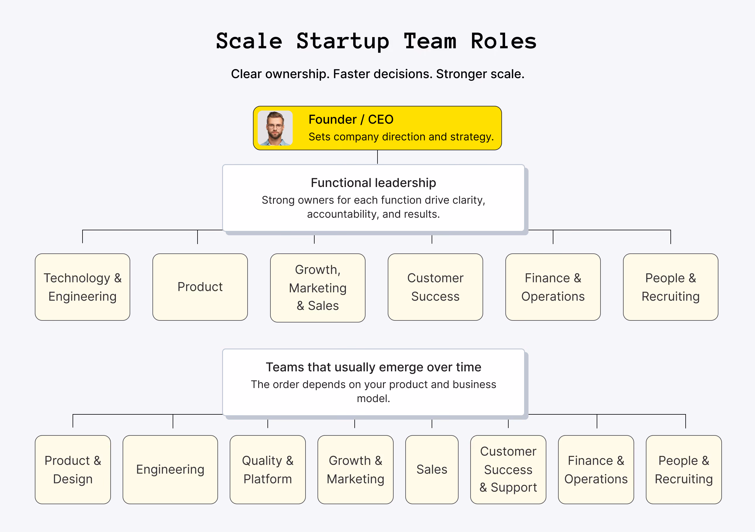 Scale Startup Team Roles