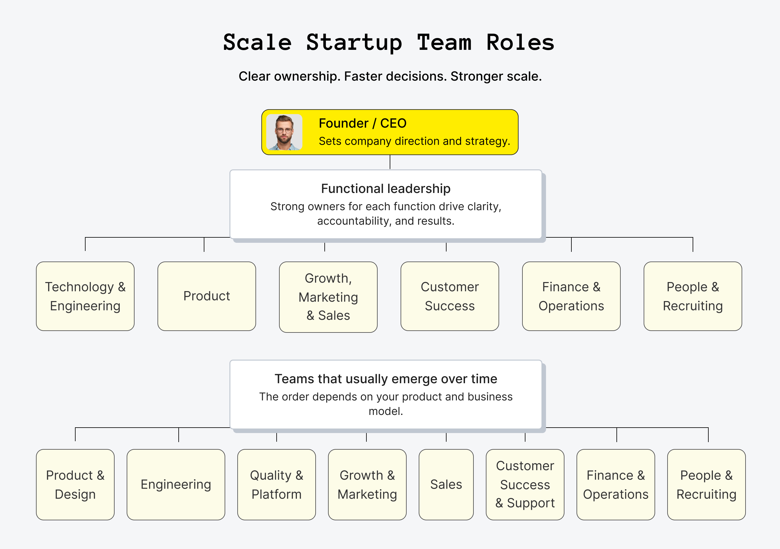 Scale Startup Team Roles