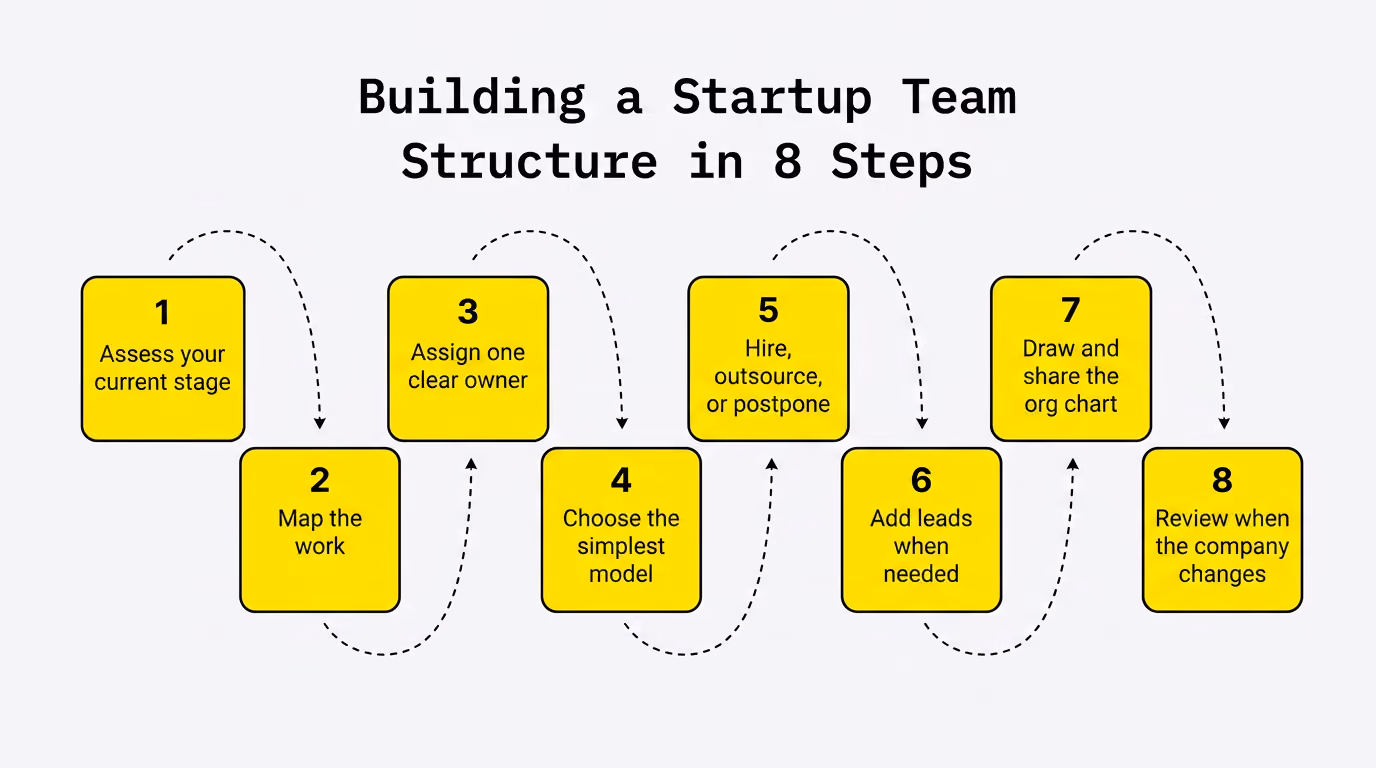 Building a Startup Team Structure in 8 Steps
