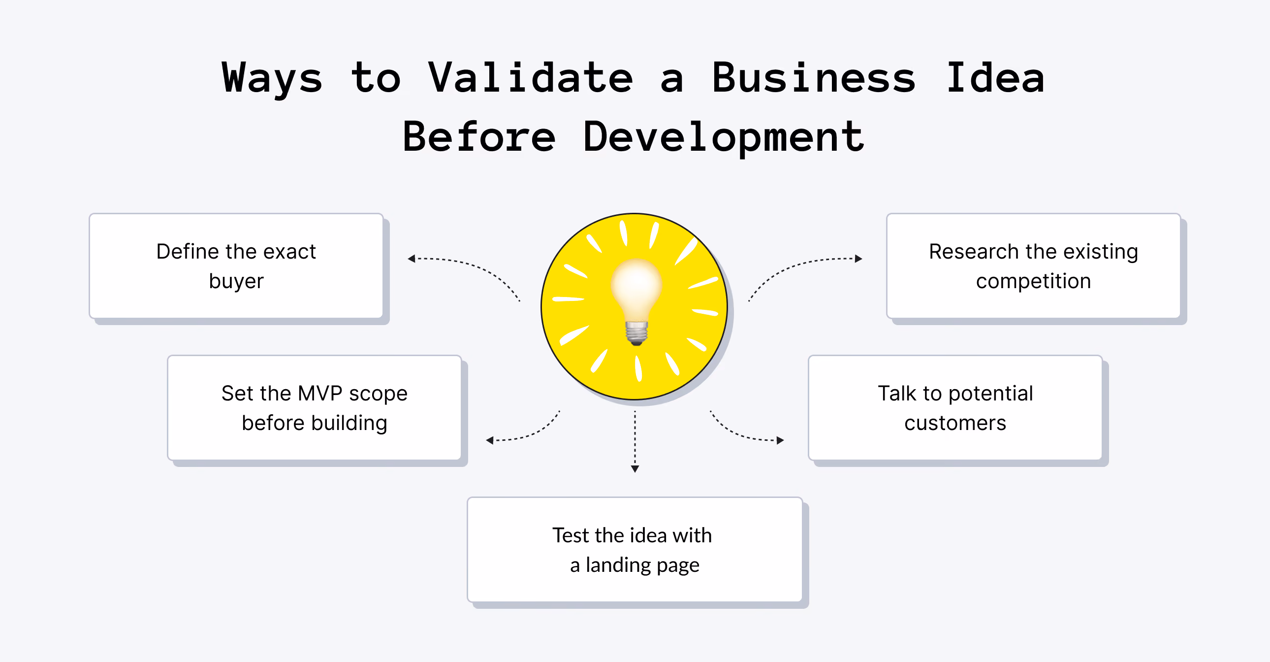 How to Validate an Idea Before You Build It
