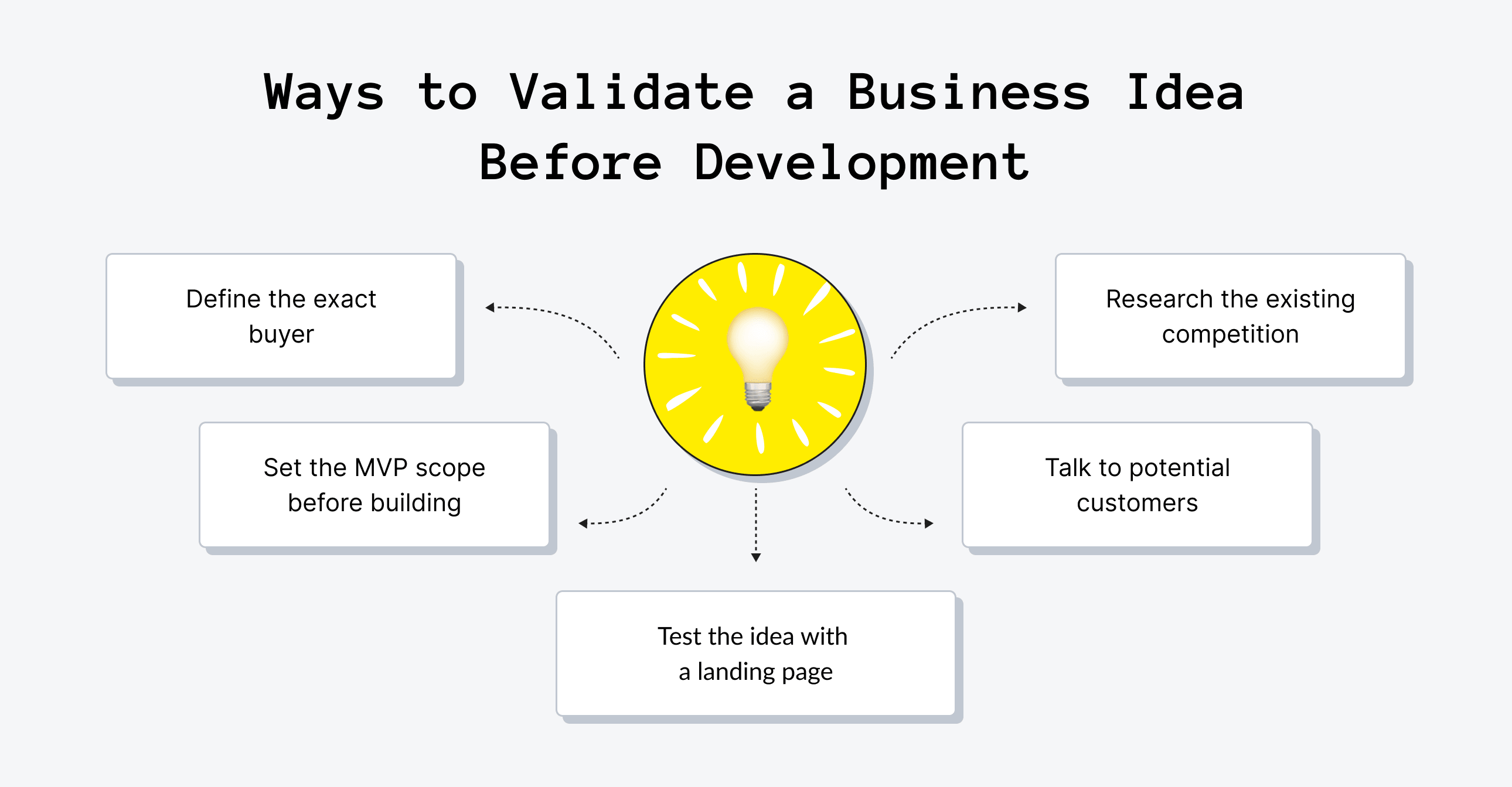 How to Validate an Idea Before You Build It
