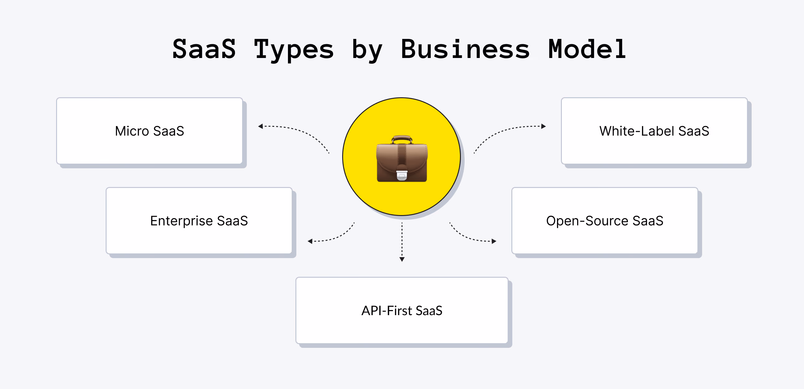 SaaS Types by Business Model