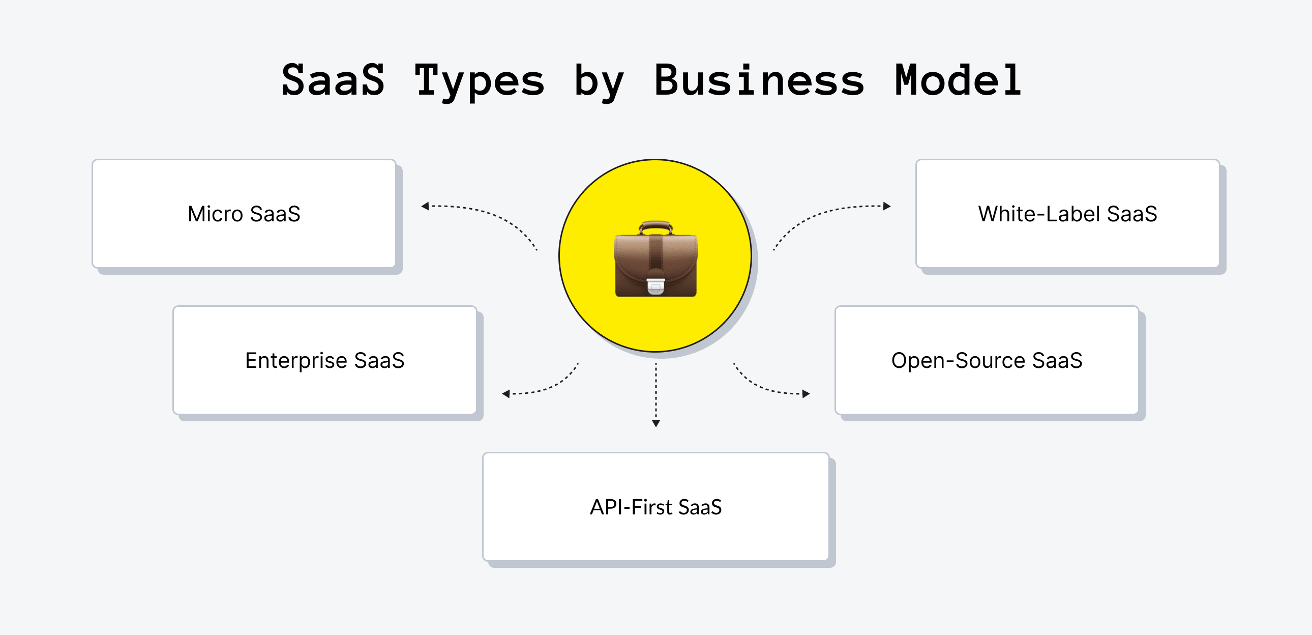 SaaS Types by Business Model