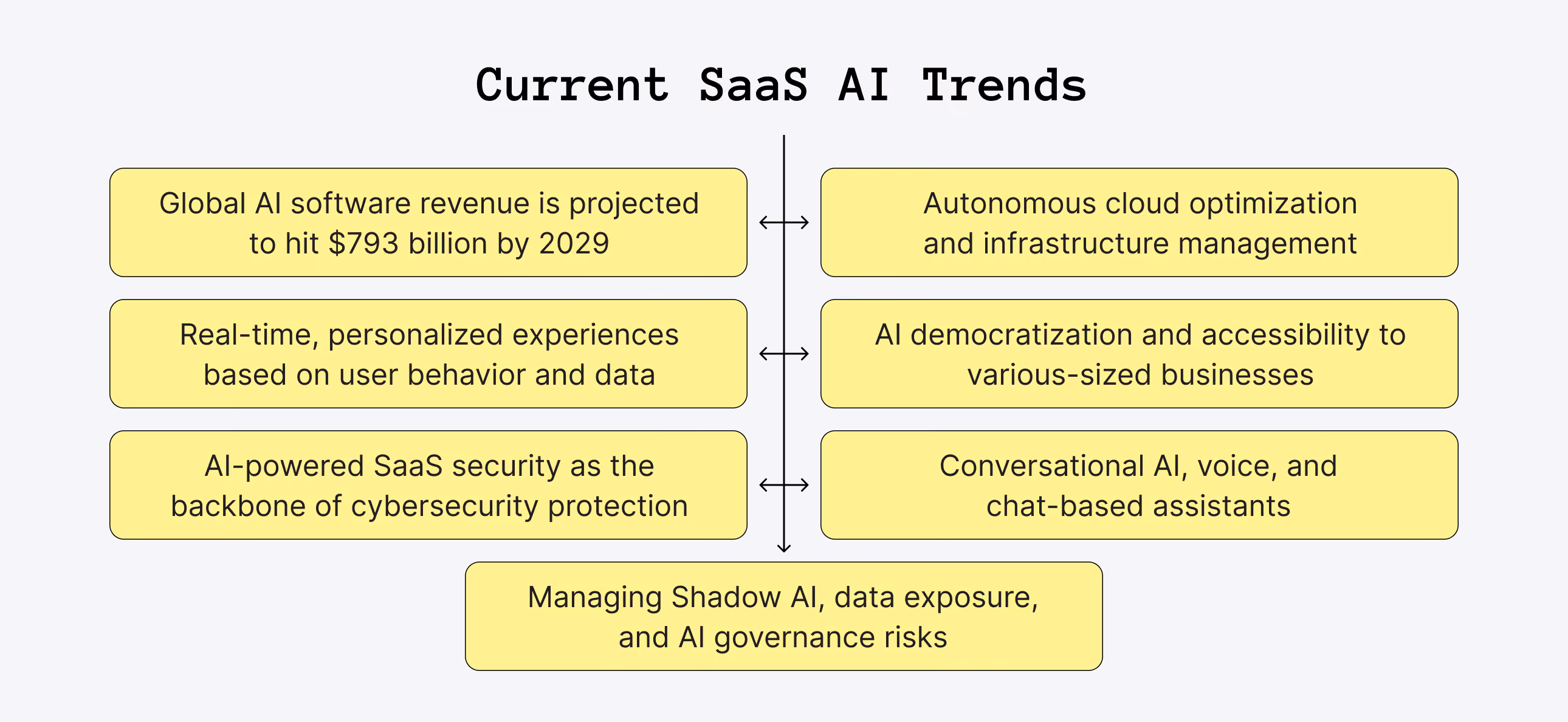 Current SaaS AI Trends