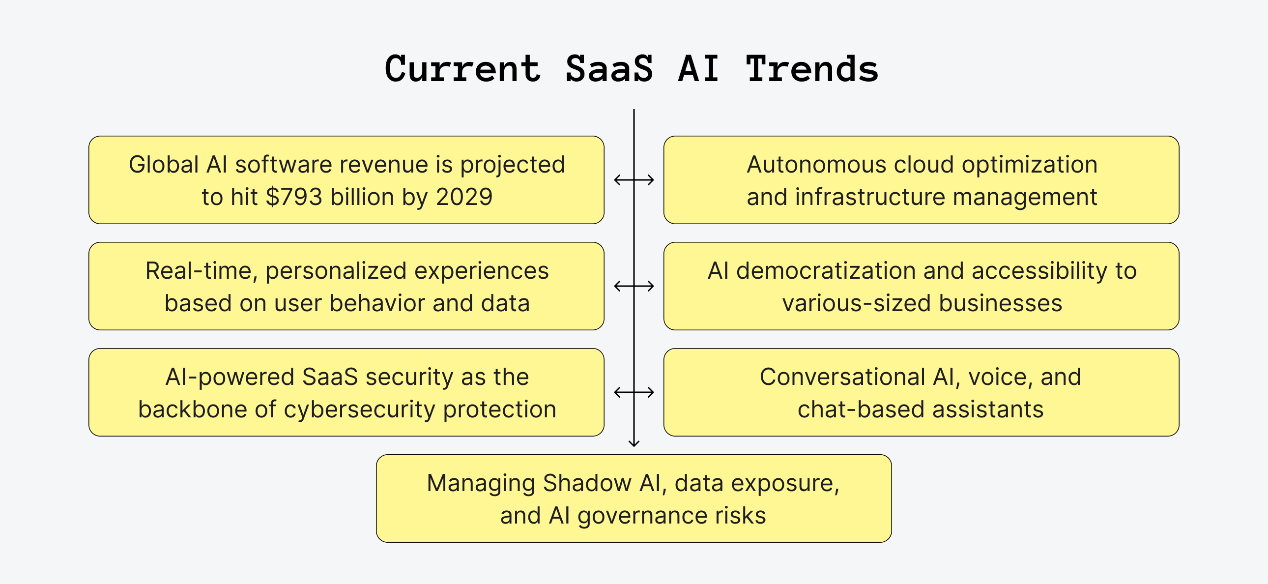 Current SaaS AI Trends