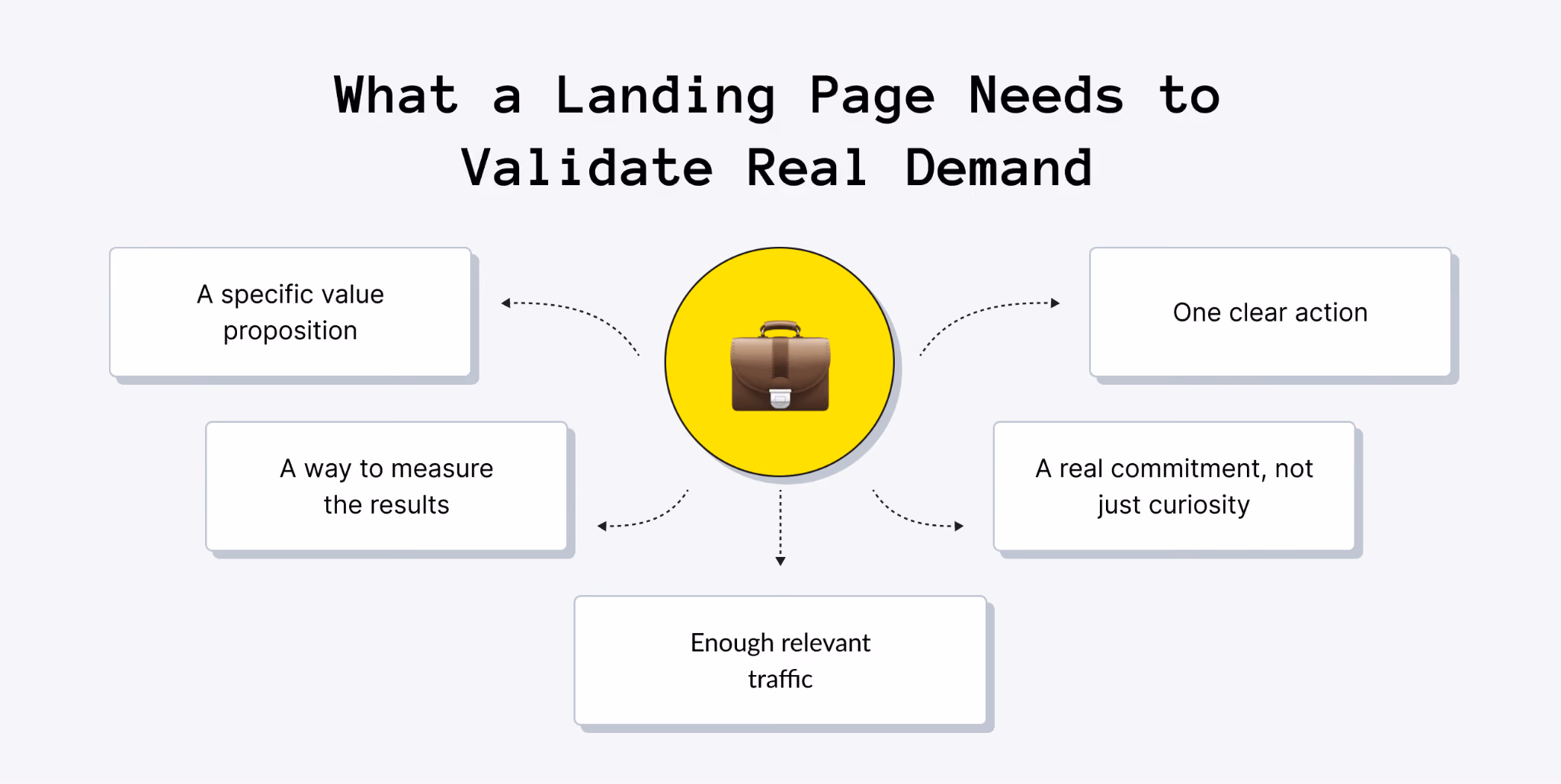 What a Landing Page Needs to Test Real Demand