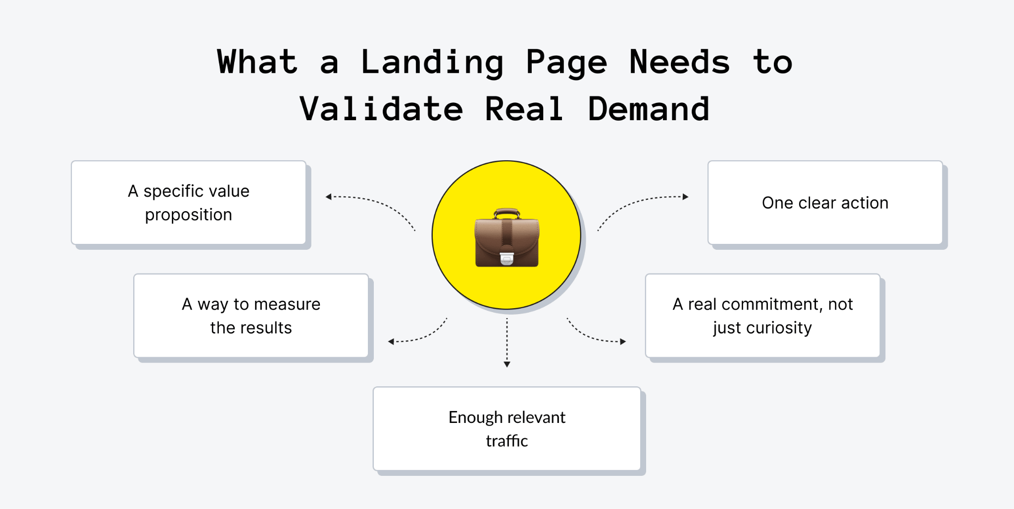 What a Landing Page Needs to Test Real Demand