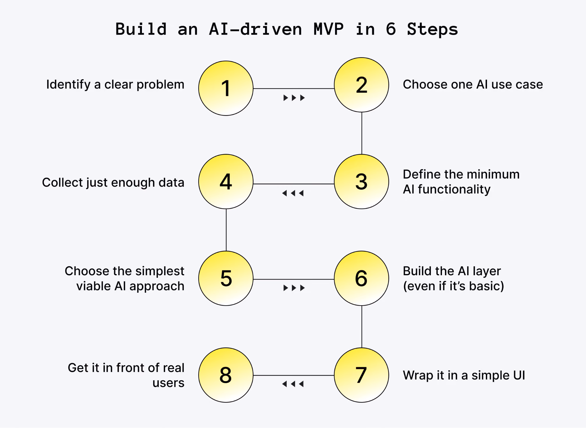 How to Build an AI MVP, Step by Step