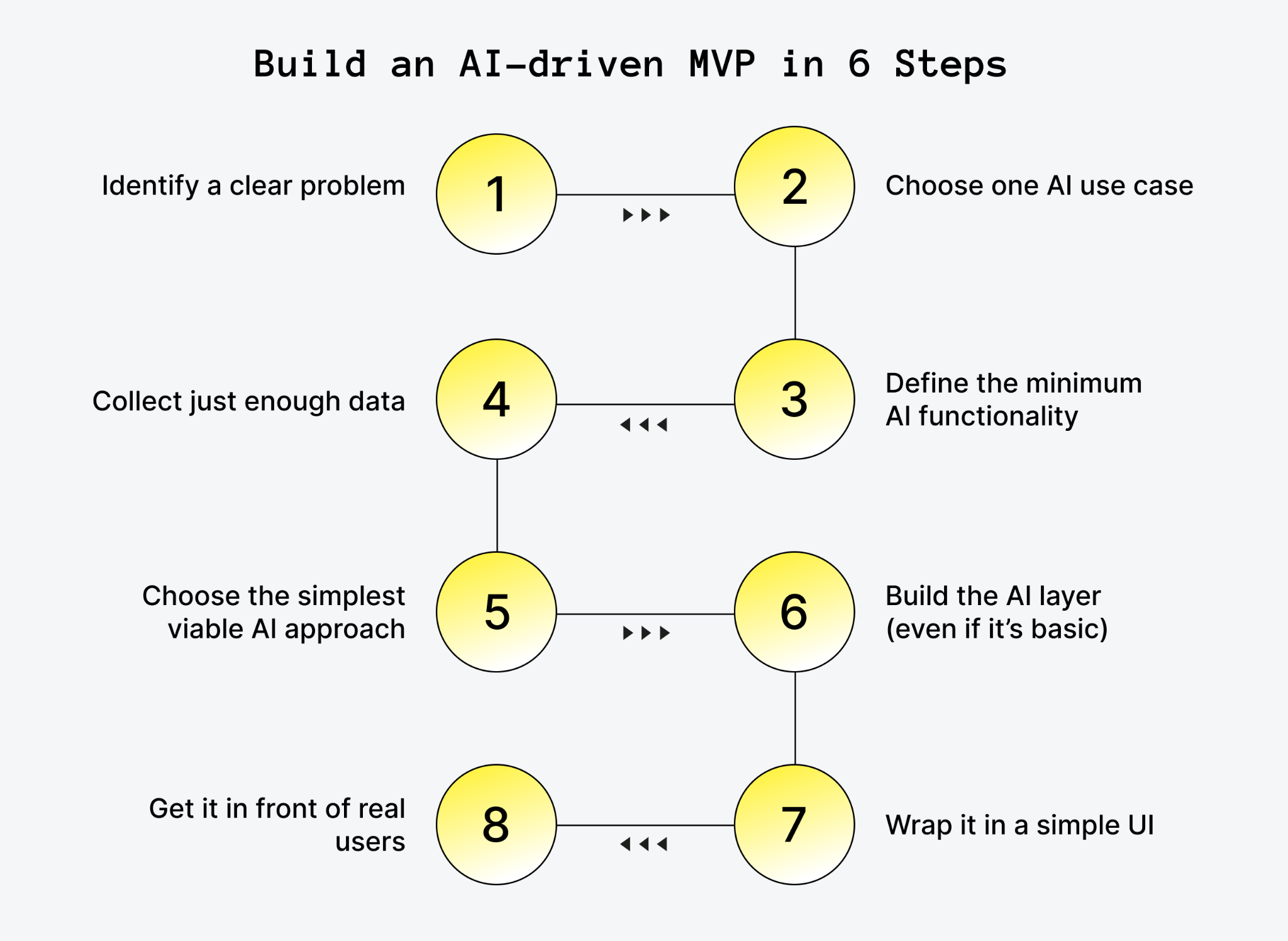 How to Build an AI MVP, Step by Step