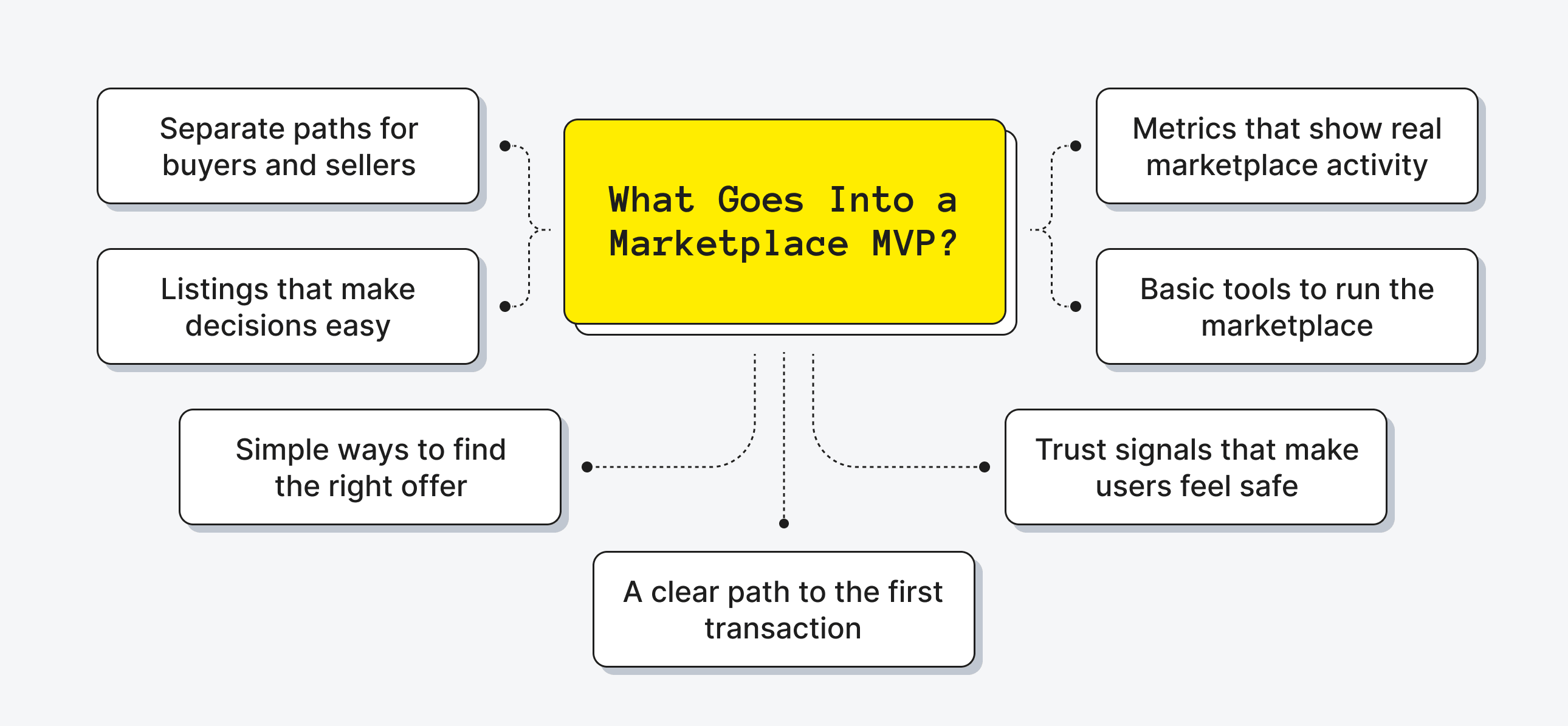 What Goes Into a Marketplace MVP
